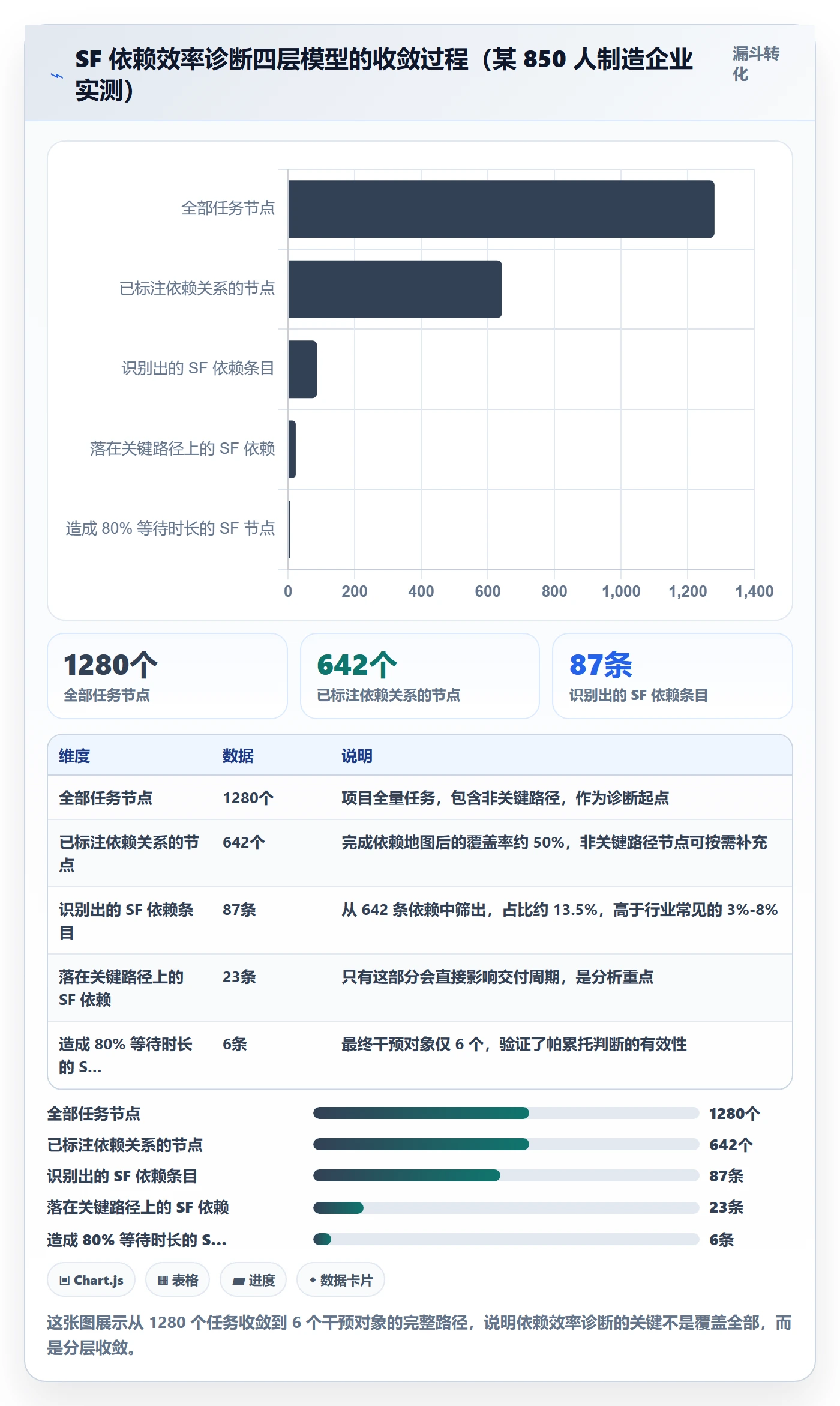 SF实操方法：企业管理者提升任务依赖效率的数据分析方法与模板