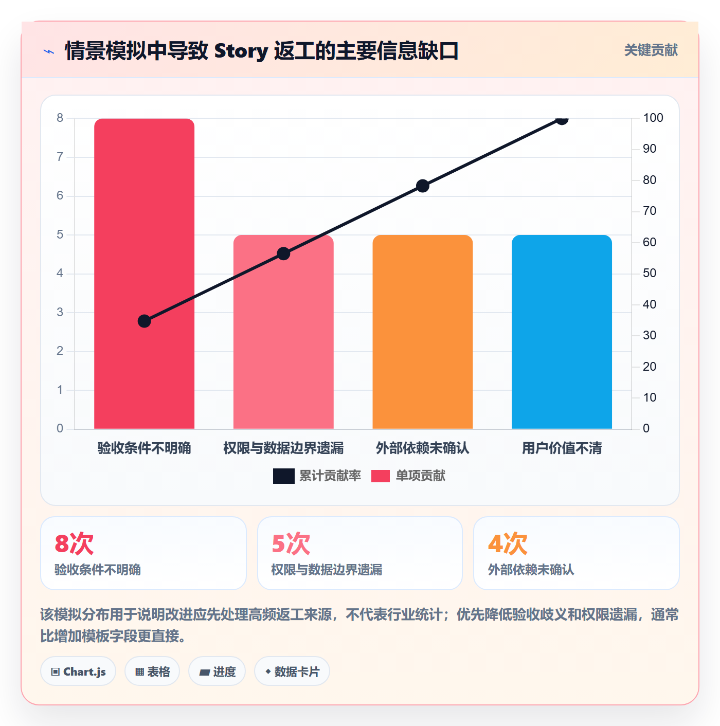 Story最佳实践:研发团队产品需求实操方法,常见问题