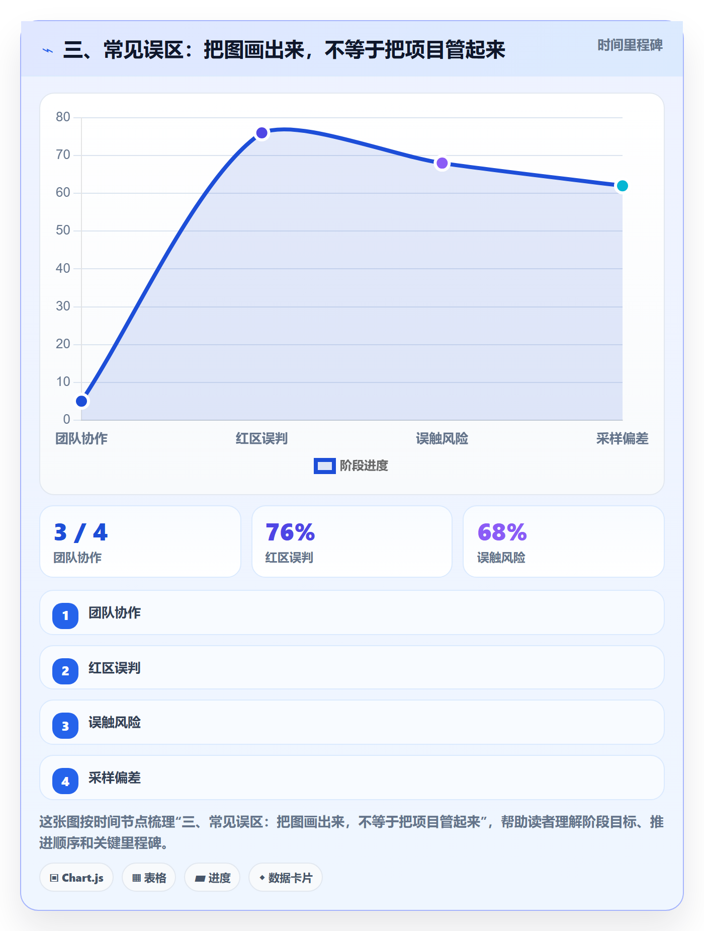 三、常见误区：把图画出来，不等于把项目管起来