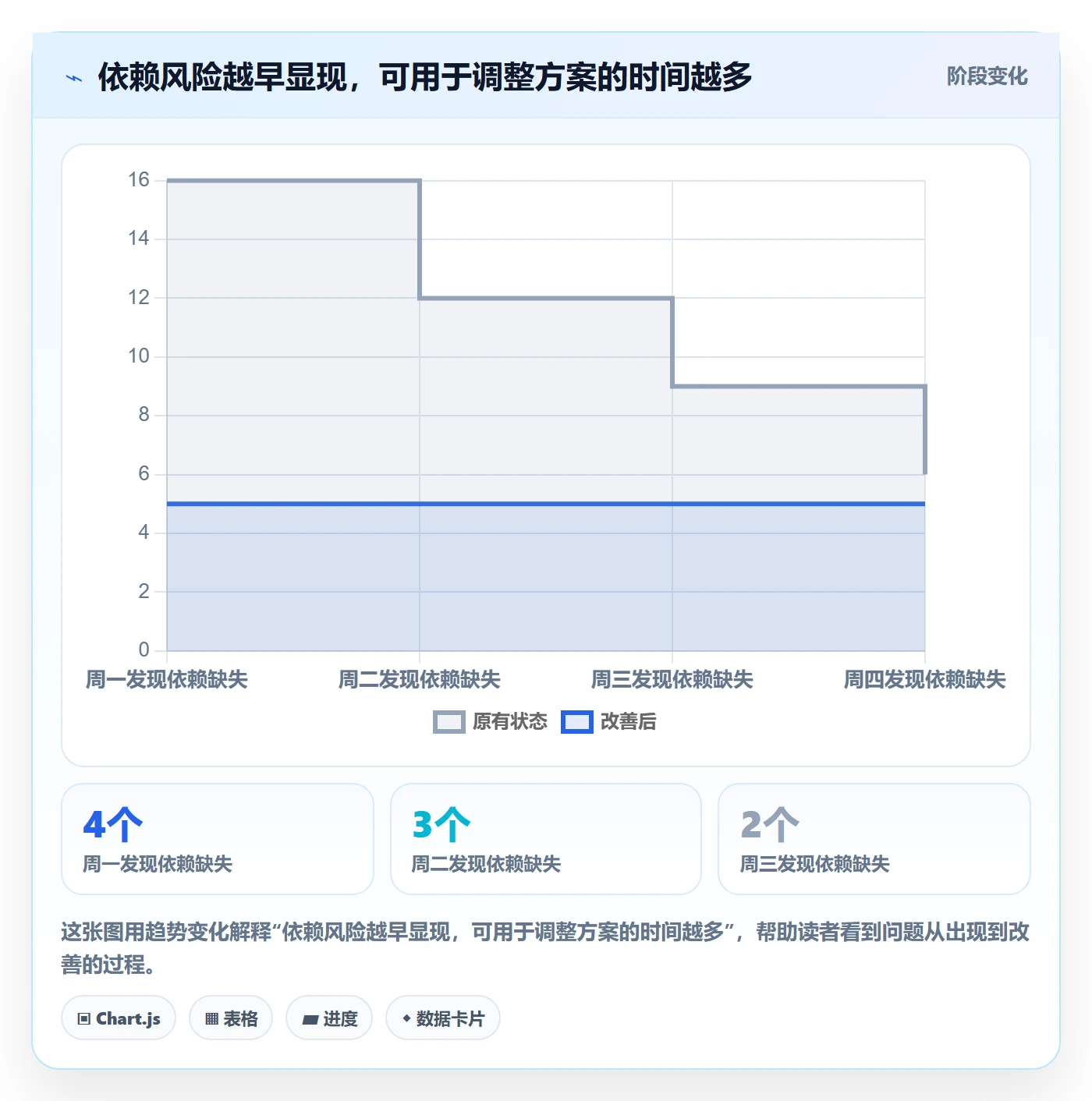 周视图管理指南:实施团队如何做好日历视图,风险控制全流程