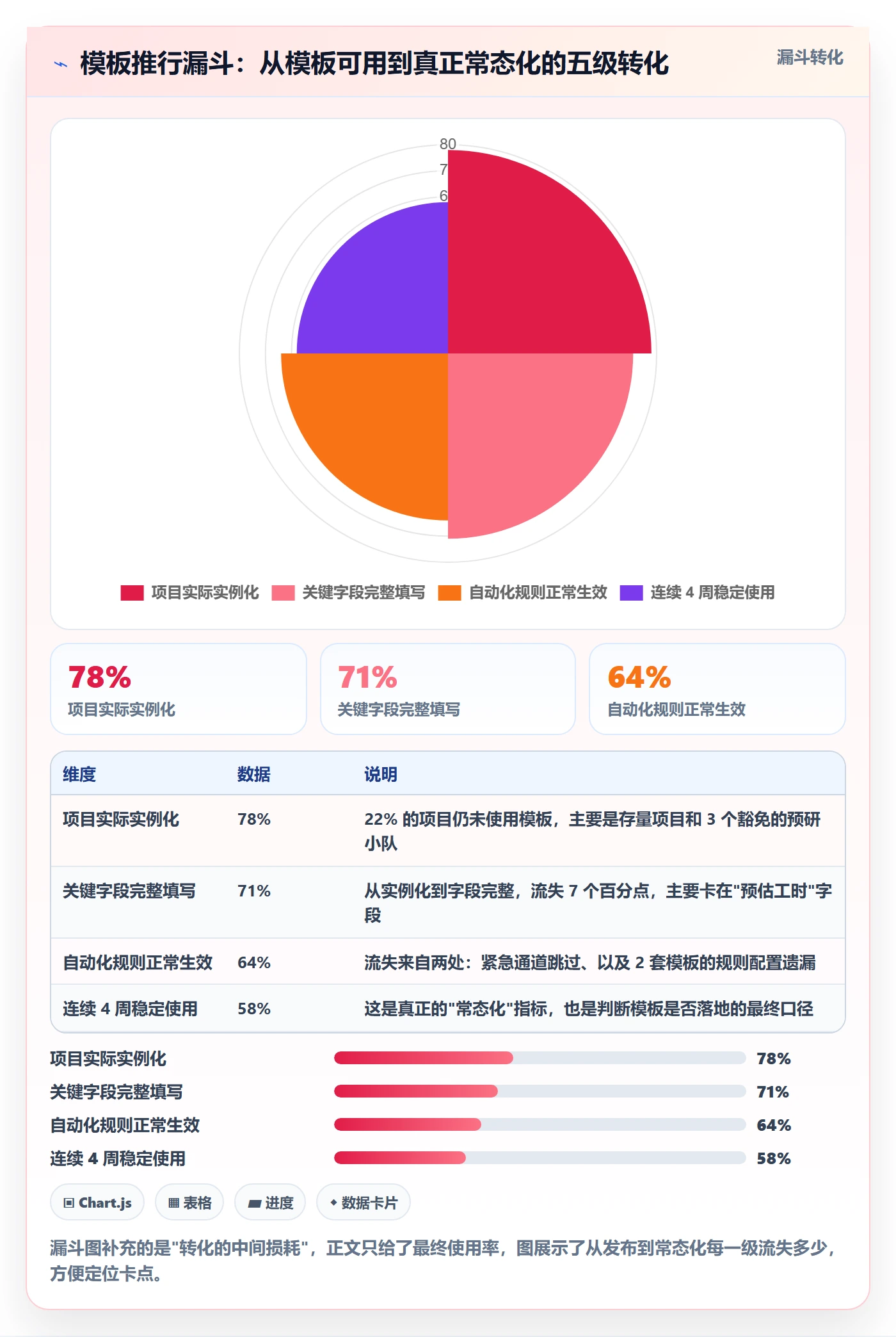 模板任务落地方案:项目负责人开展项目模板的效率提升案例解析