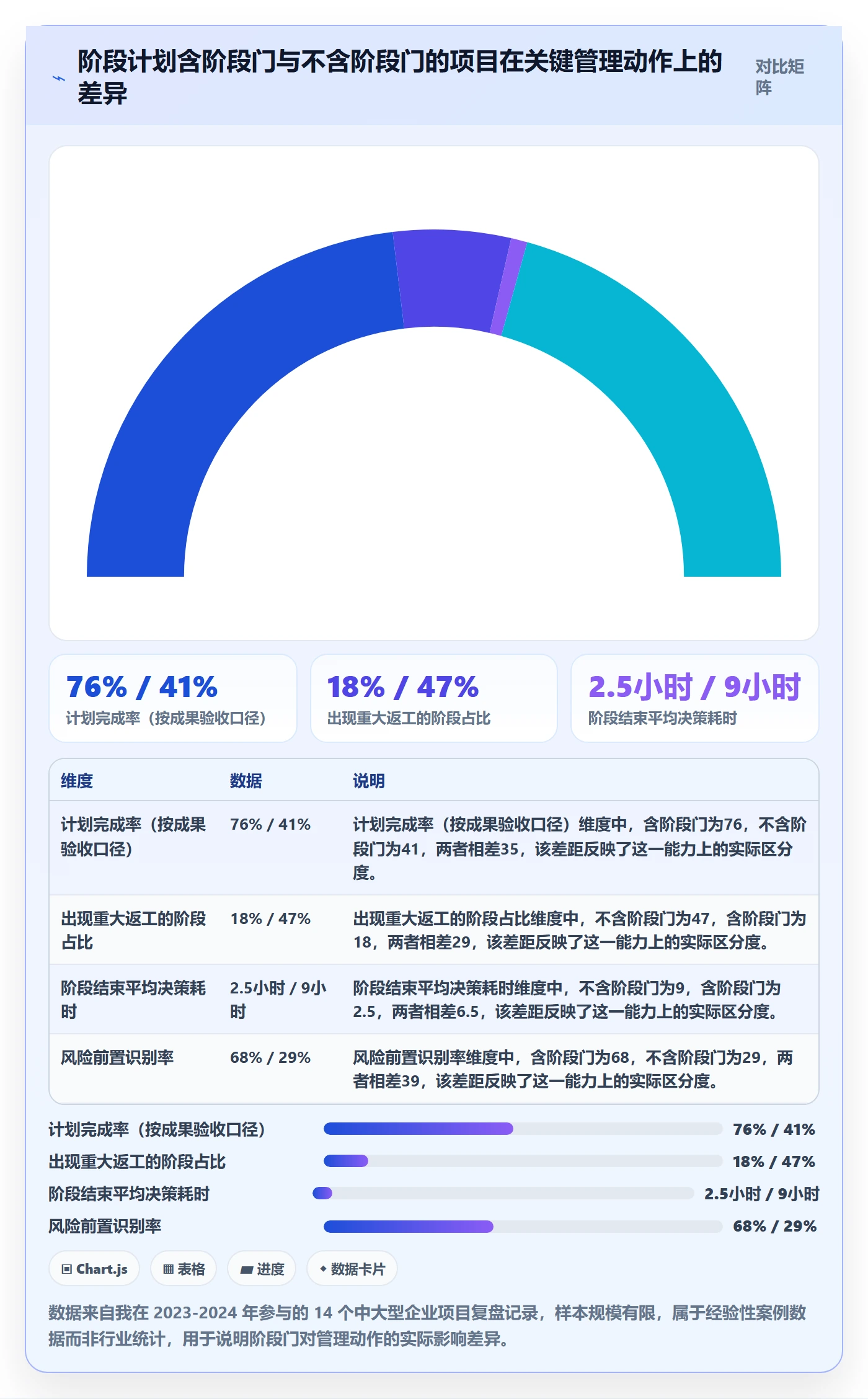 阶段计划管理指南：管理层如何做好项目规划，数据分析全流程