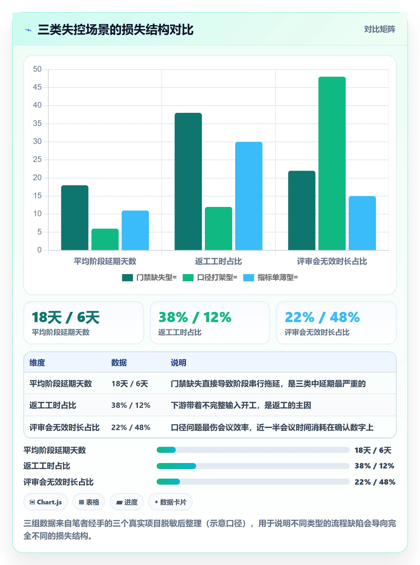 阶段计划流程与规范：项目负责人项目规划数据分析关键指标