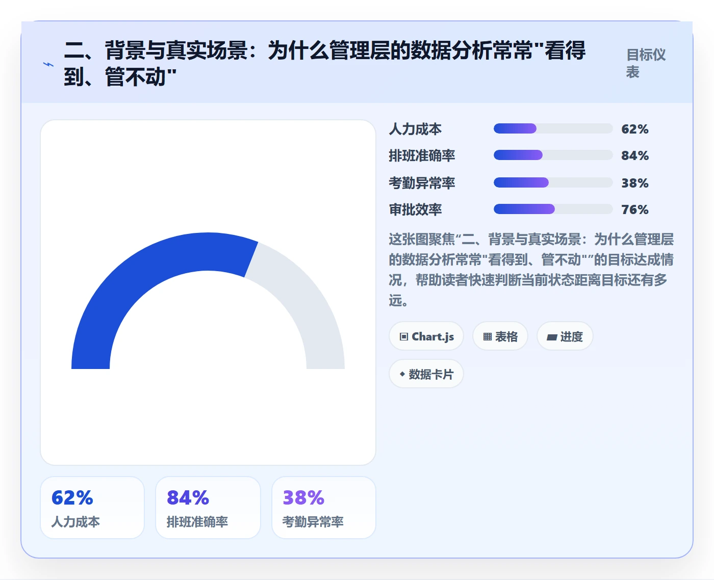 二、背景与真实场景:为什么管理层的数据分析常常"看得到、管不动"