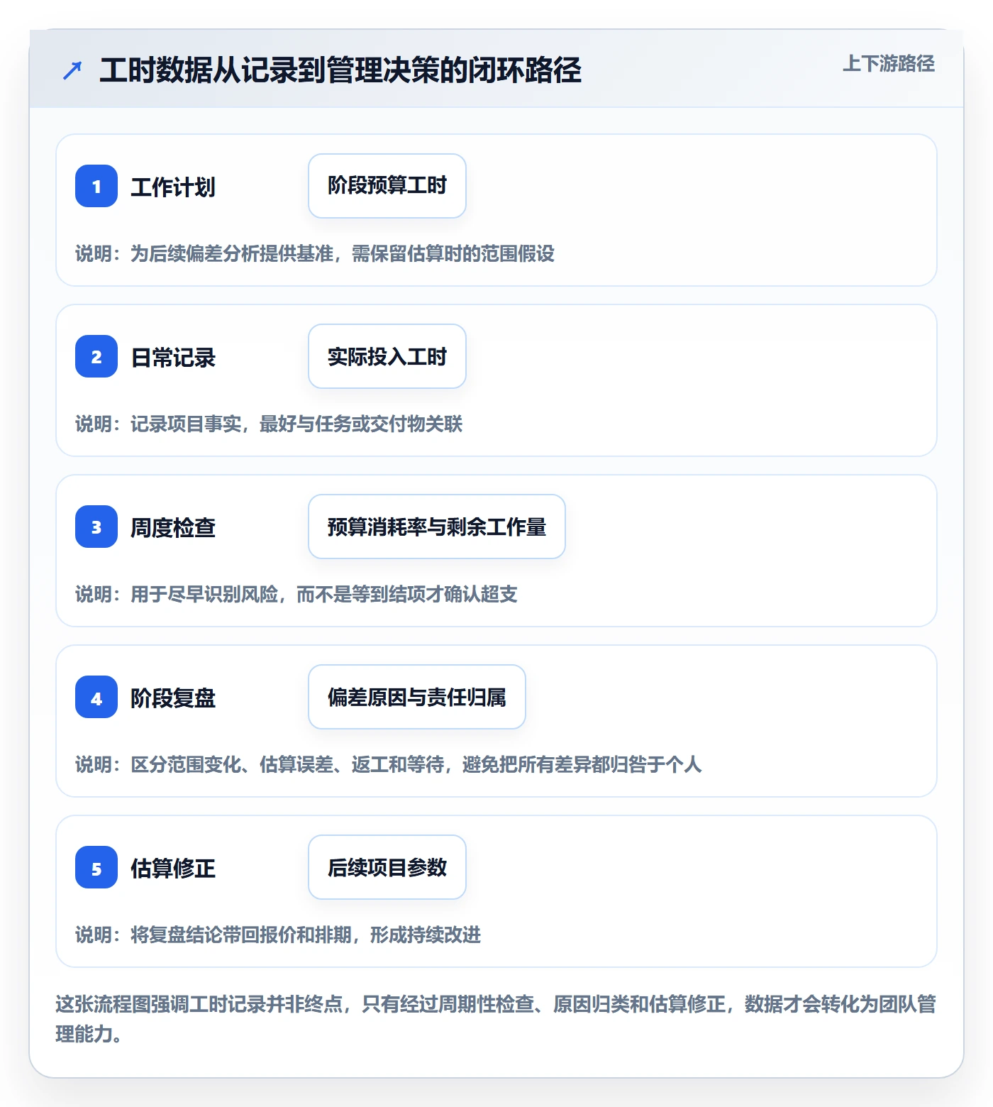 工时统计实操方法：实施团队提升工时管理效率的制度设计方法与模板