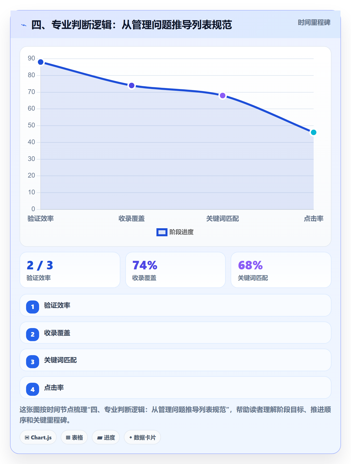 四、专业判断逻辑：从管理问题推导列表规范