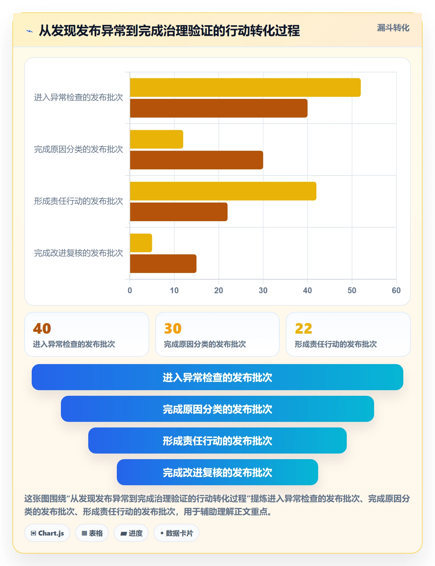 发布最佳实践：企业管理者发布管理数据分析，常见问题