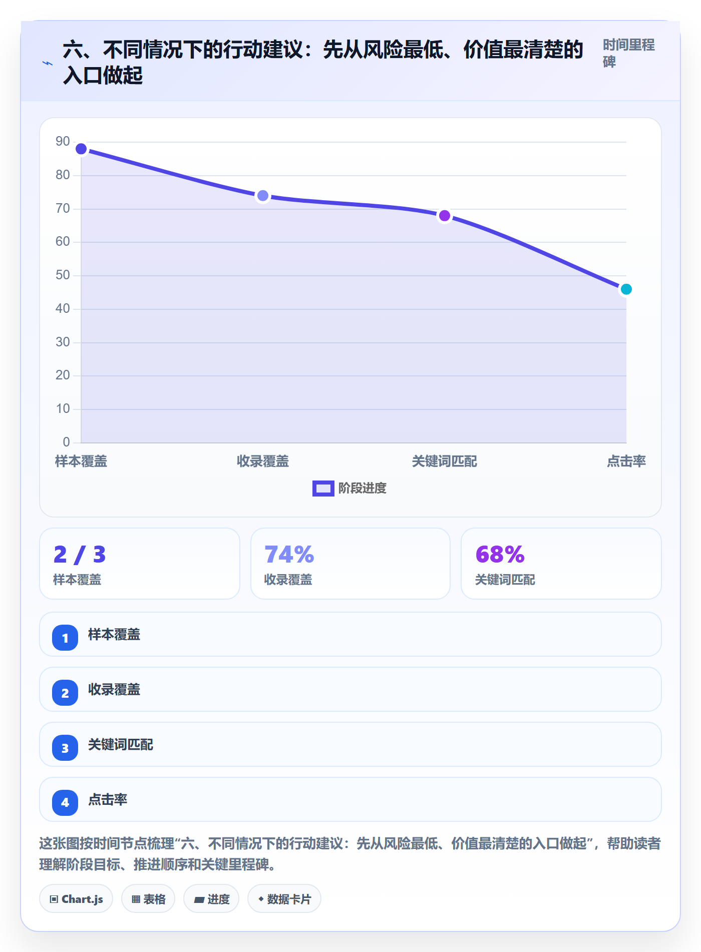 六、不同情况下的行动建议：先从风险最低、价值最清楚的入口做起