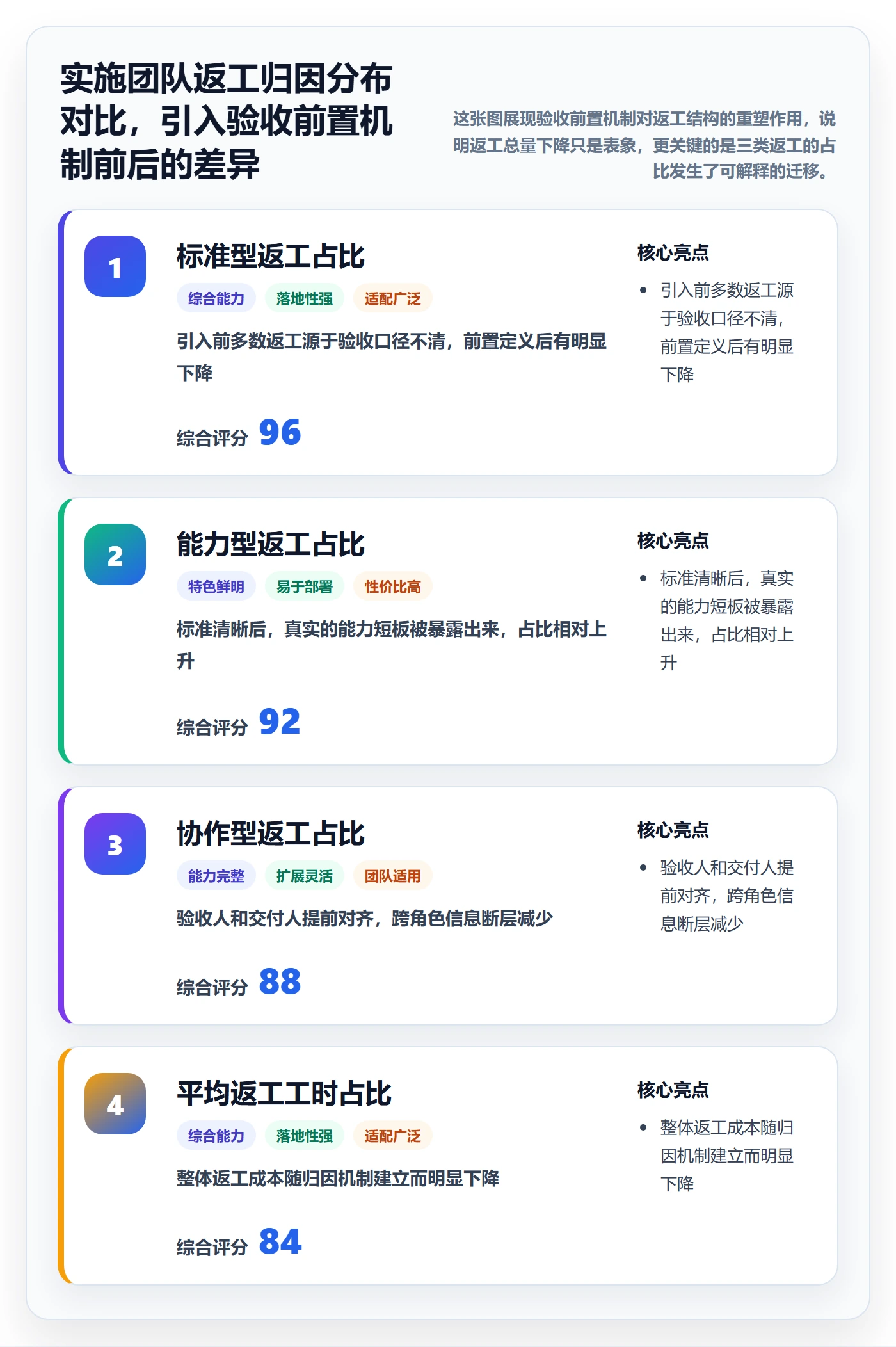 返工怎么做？实施团队数据分析：任务验收从0到1