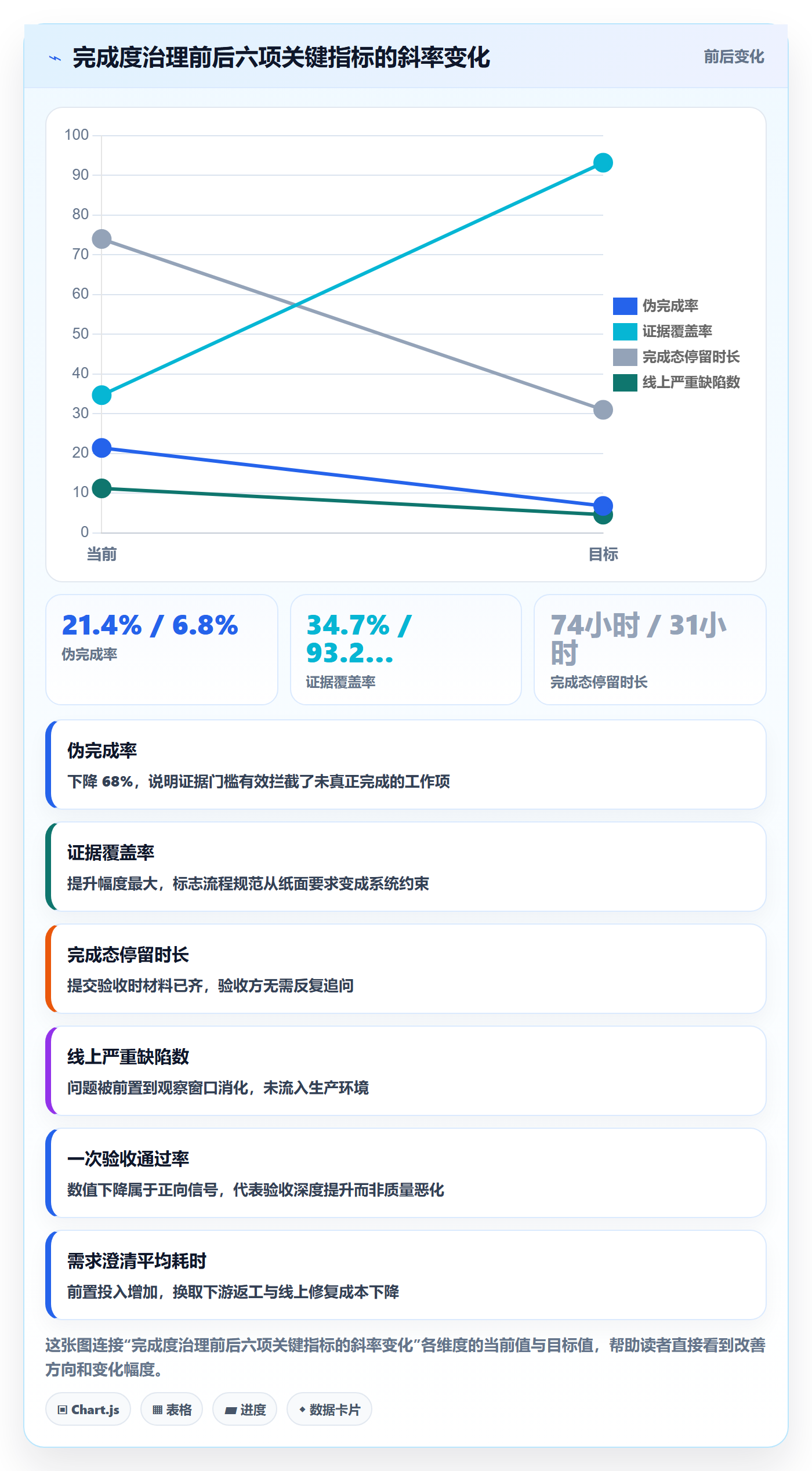 完成度流程与规范:产品经理任务属性数据分析关键指标