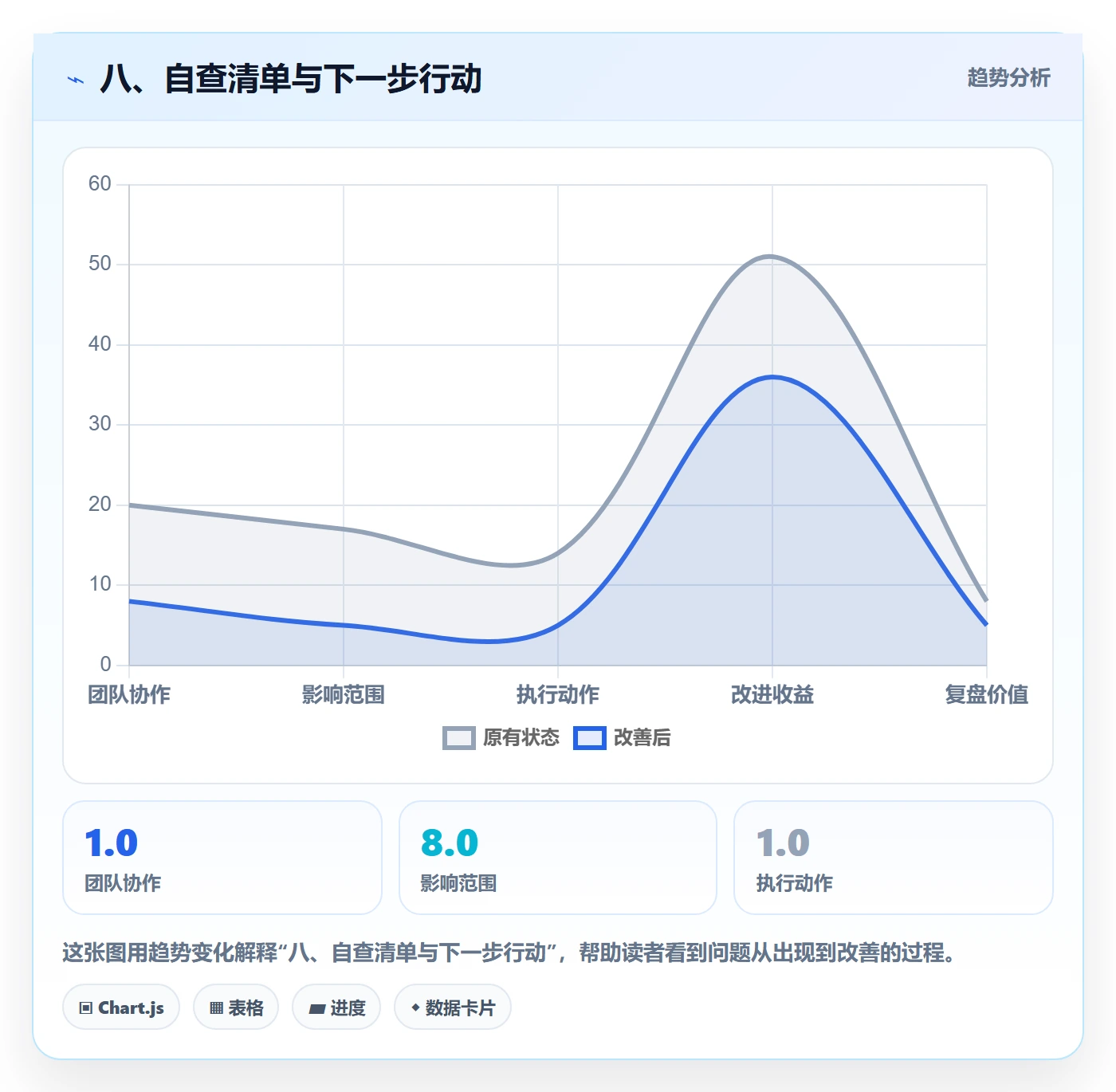八、自查清单与下一步行动
