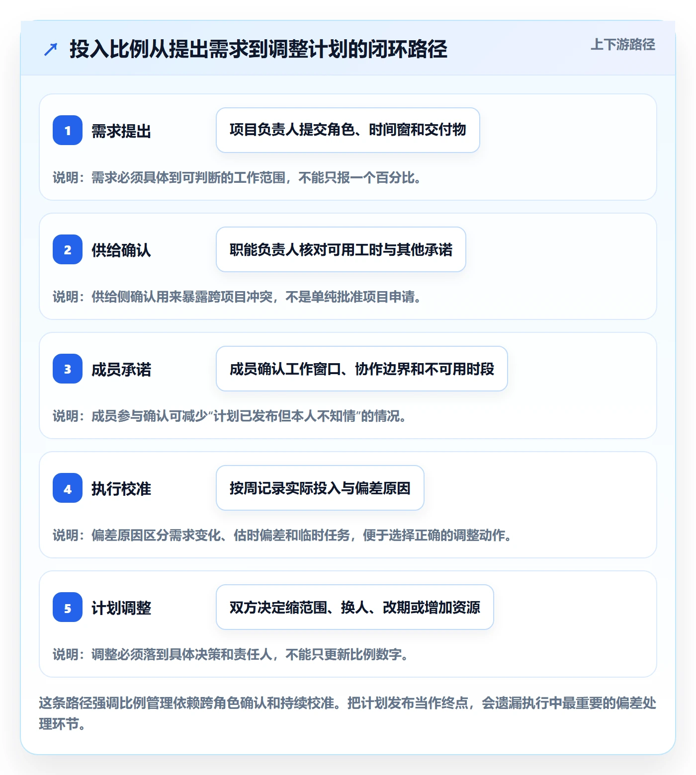 投入比例管理方法大全：项目成员人力资源计划协同管理落地清单