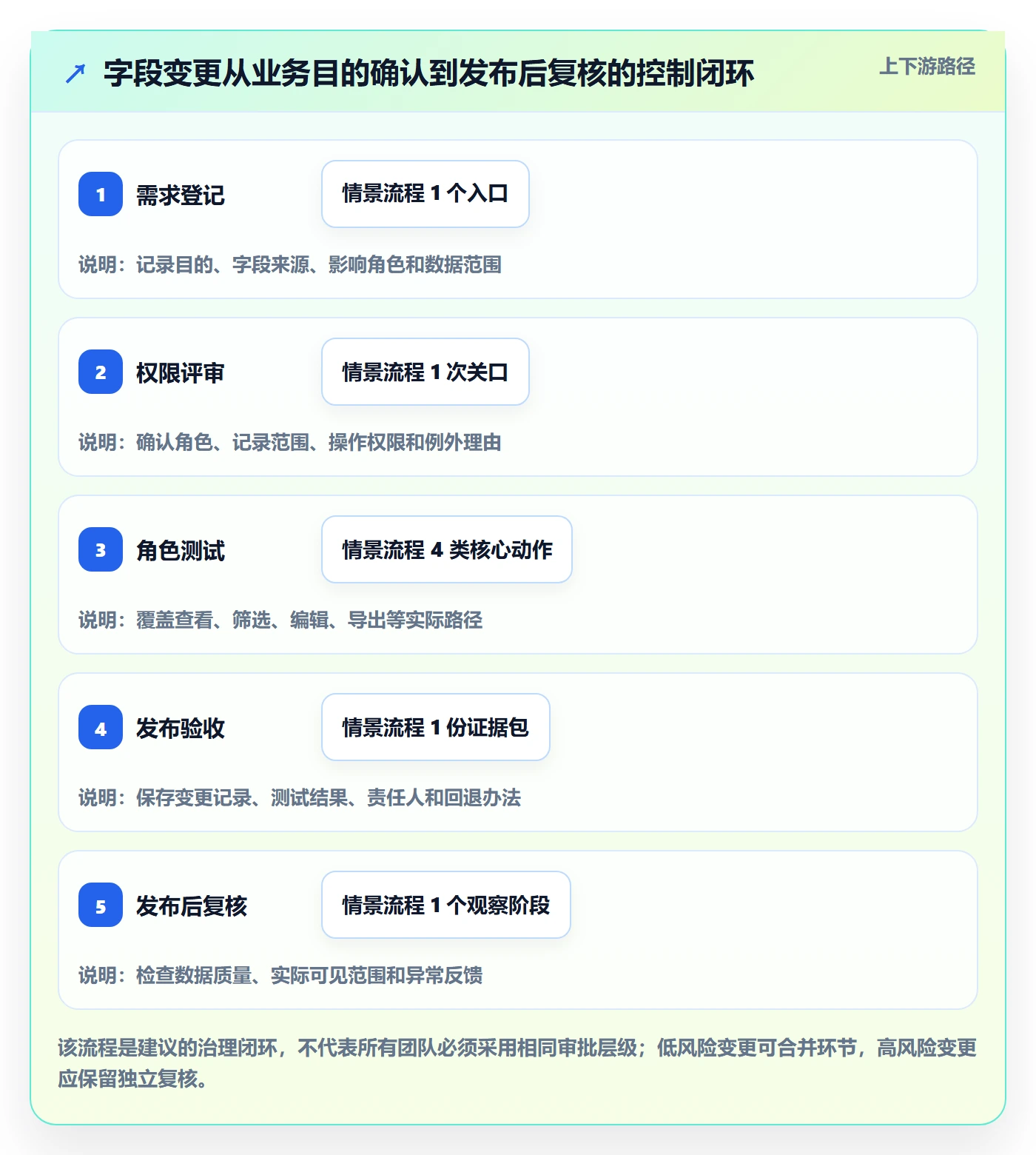 字段配置落地方案:项目成员开展列表视图的风险控制案例解析