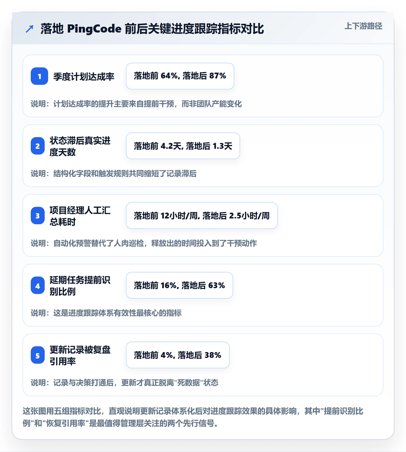 更新记录管理指南:管理层如何做好进度跟踪,落地方案全流程