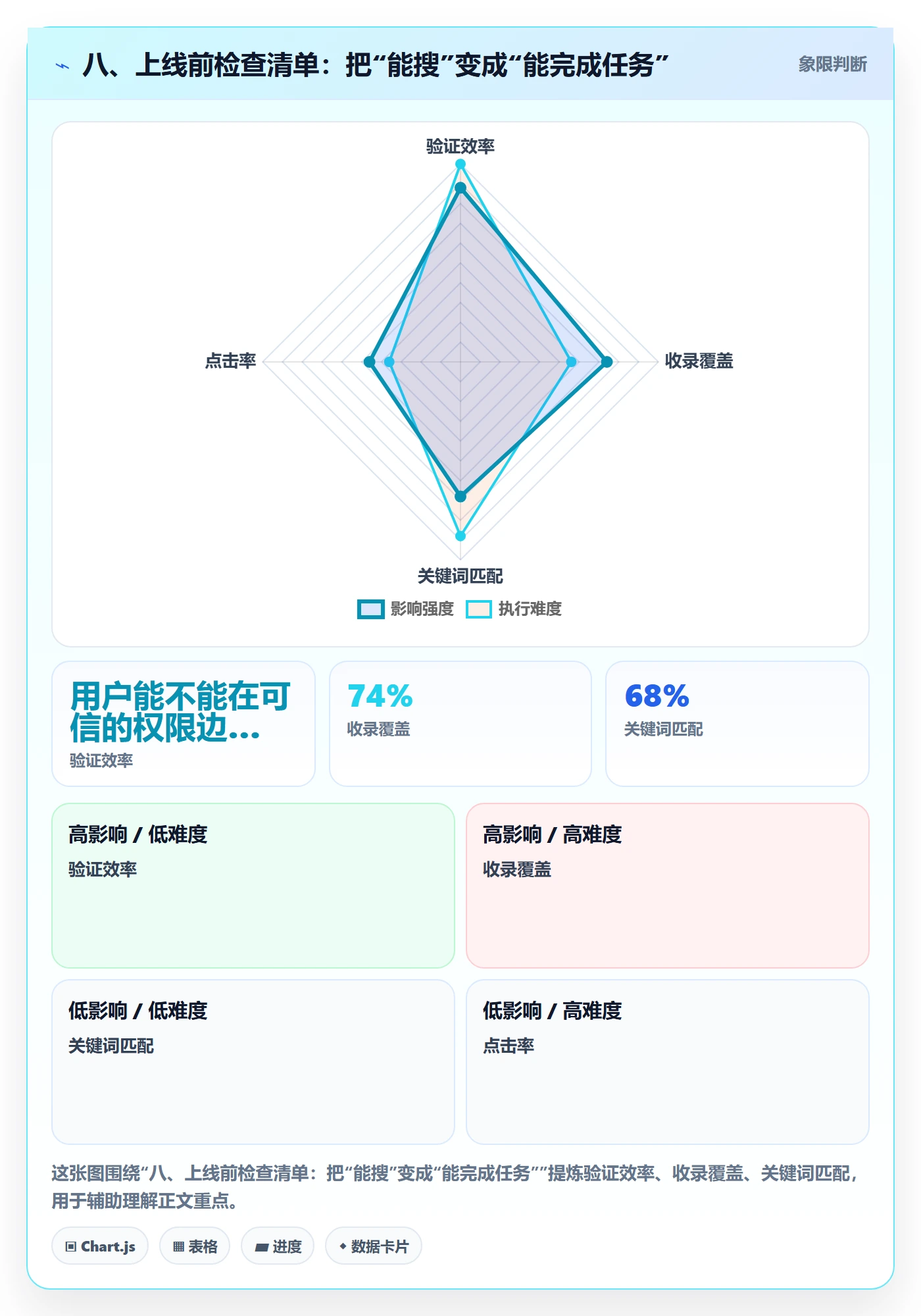 八、上线前检查清单：把“能搜”变成“能完成任务”