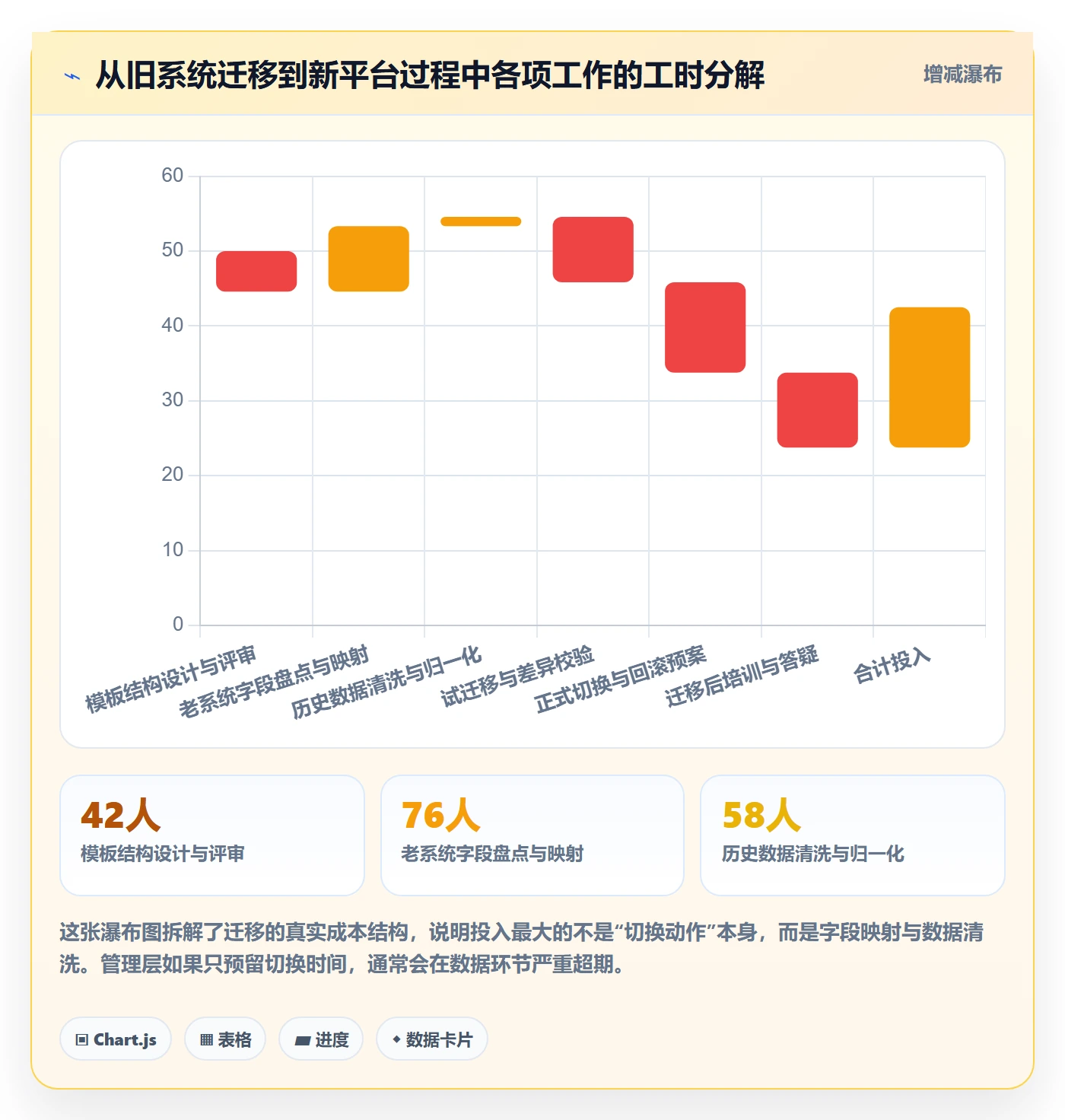 项目模板模板阶段教程:管理层落地方案,避坑指南