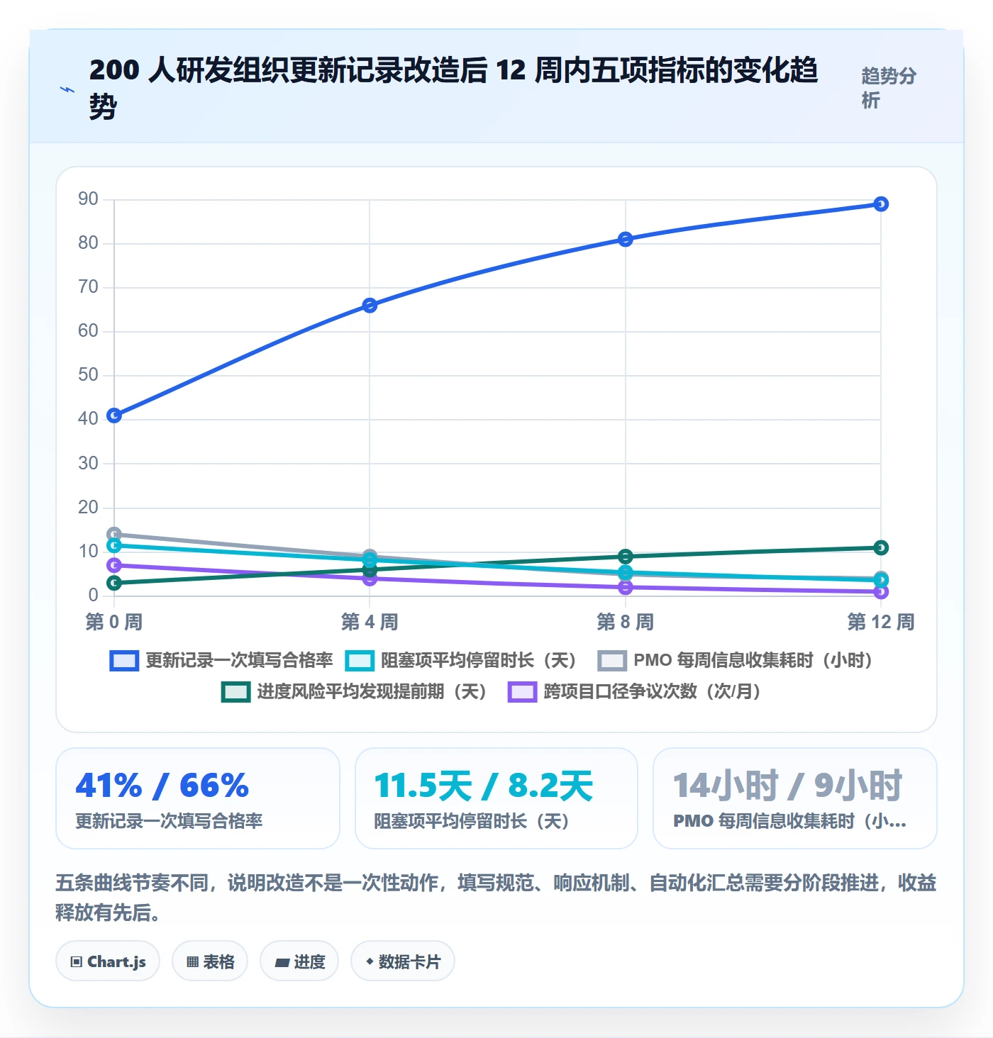 更新记录管理指南:PMO如何做好进度跟踪,效率提升全流程
