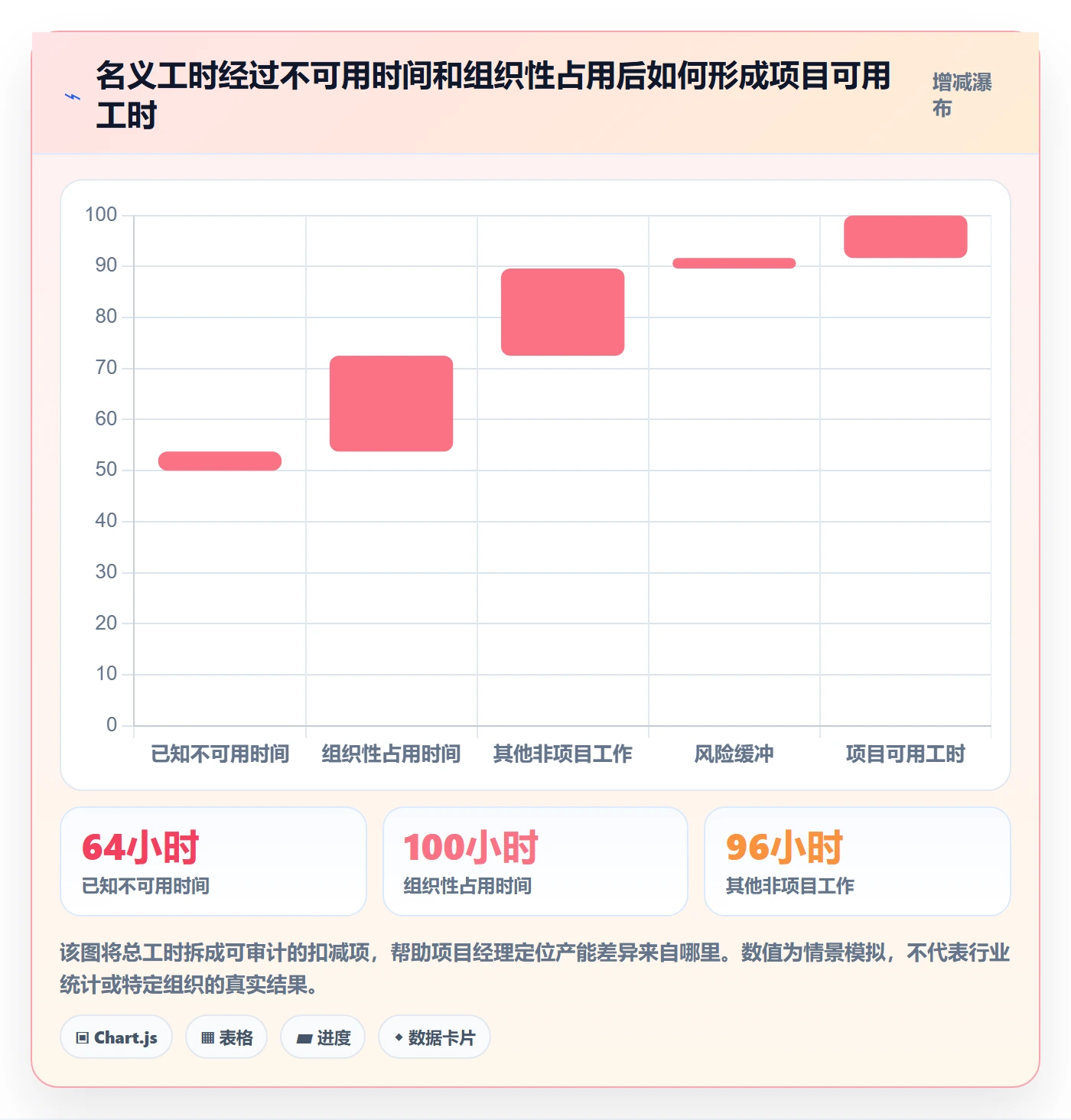 可用工时怎么做？项目经理数据分析：人力资源计划从0到1