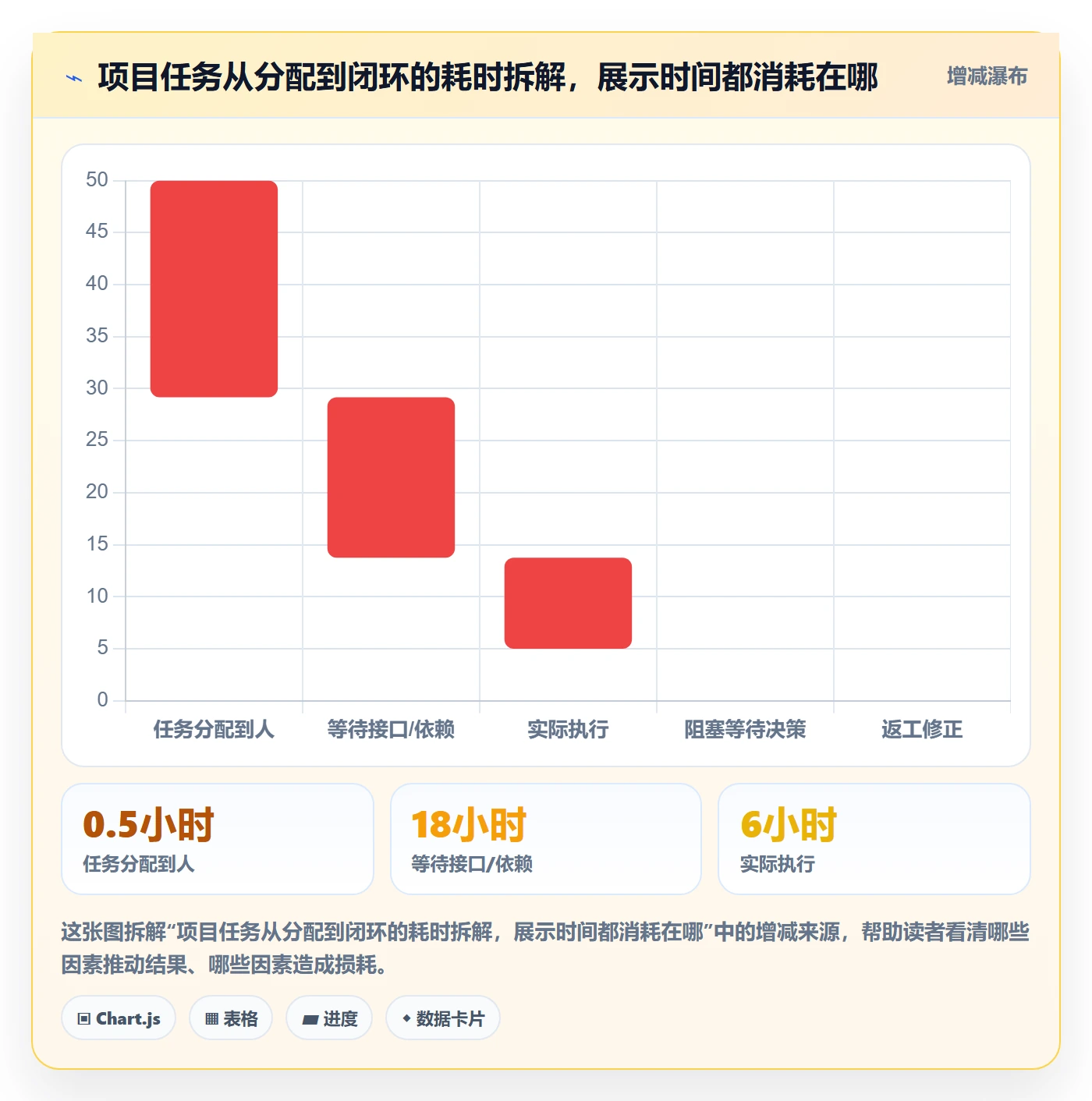 完成实操方法：项目负责人提升任务执行效率的协同管理方法与模板