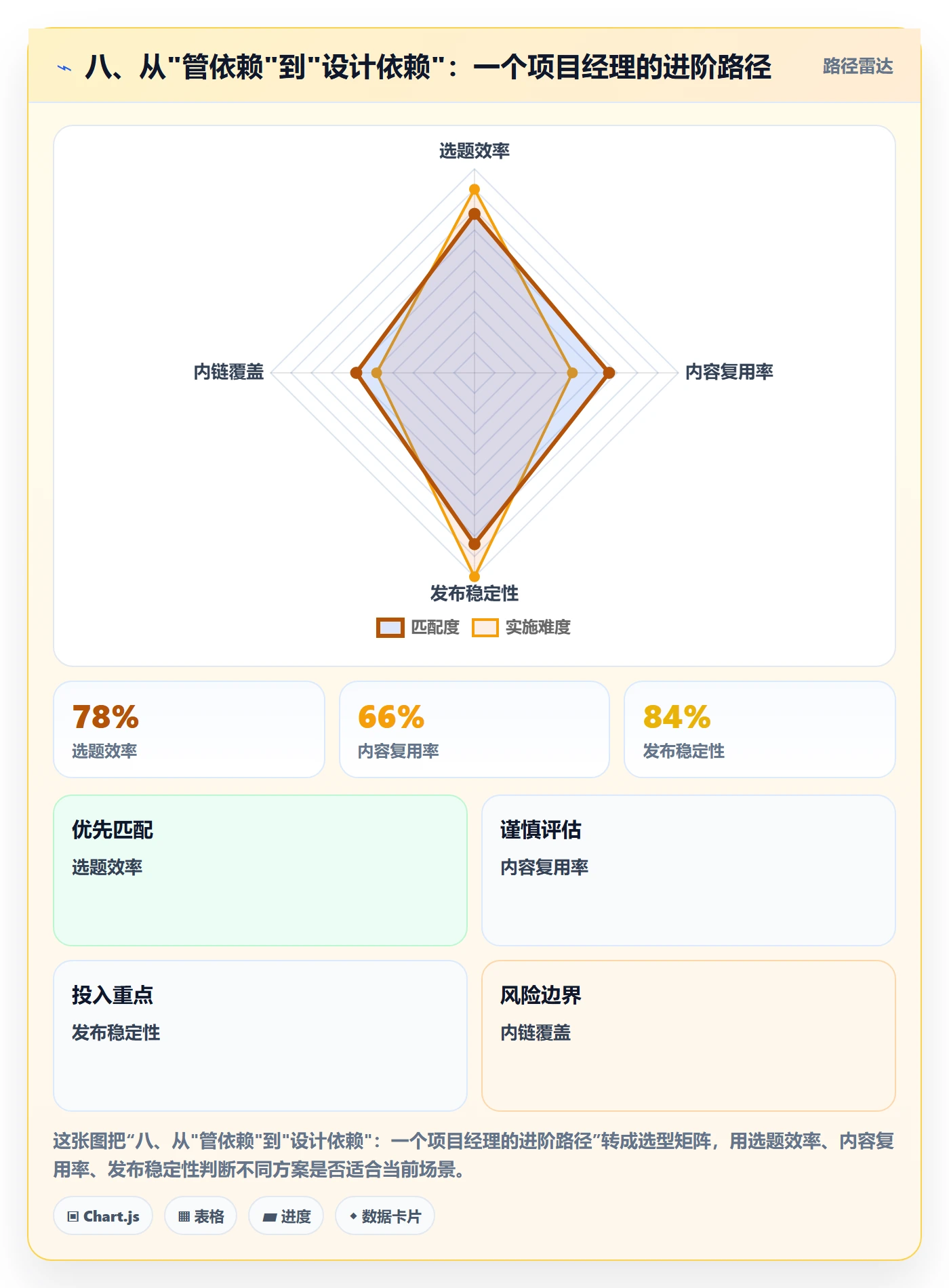 八、从"管依赖"到"设计依赖"：一个项目经理的进阶路径