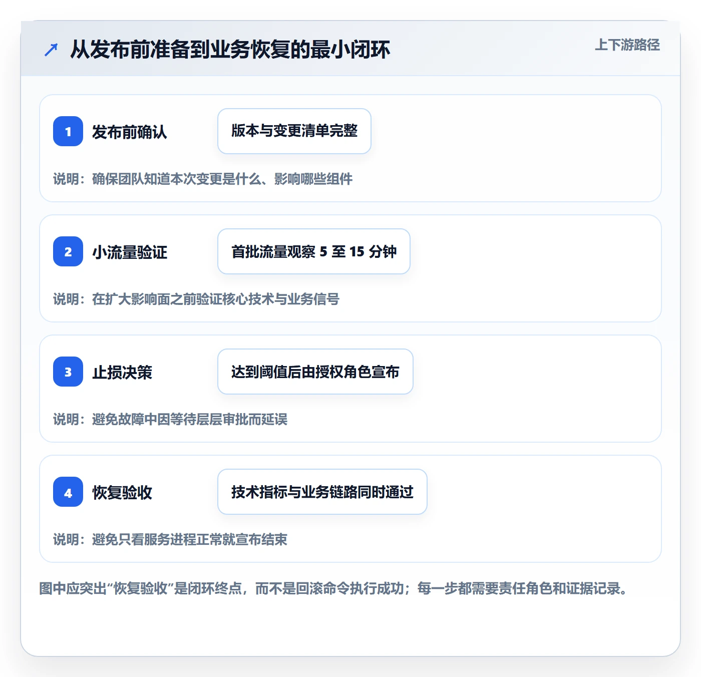 回滚怎么做？实施团队制度设计：发布管理从0到1