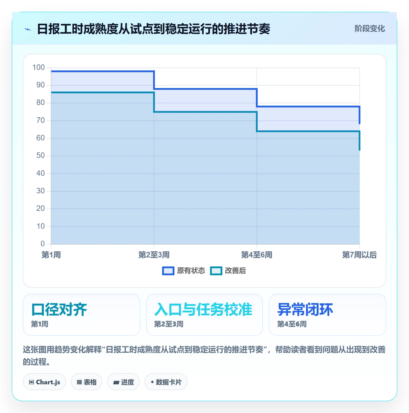 工时表如何做好日报工时?项目经理流程优化与操作步骤