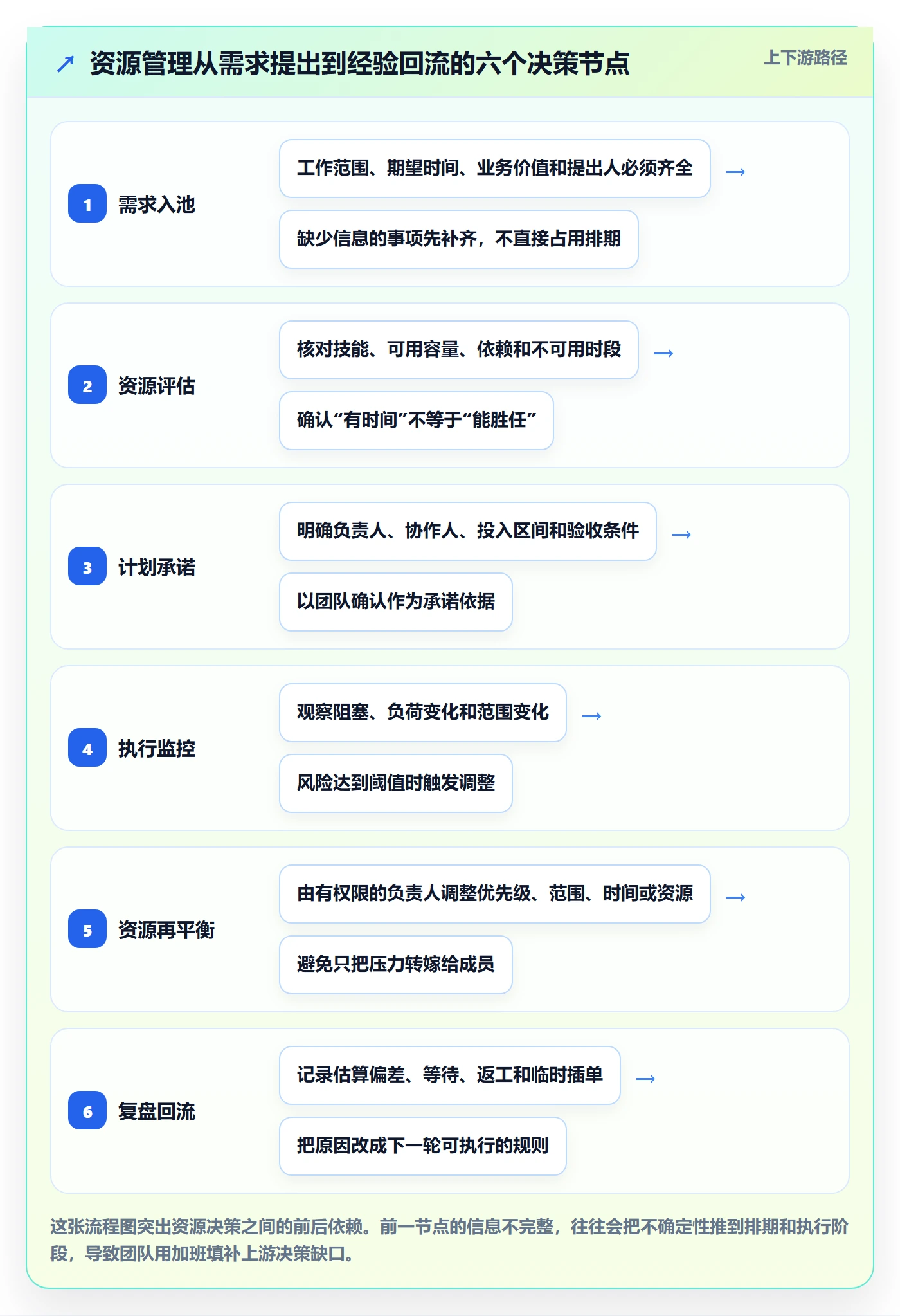 资源管理资源全流程：项目负责人协同管理与一文讲清