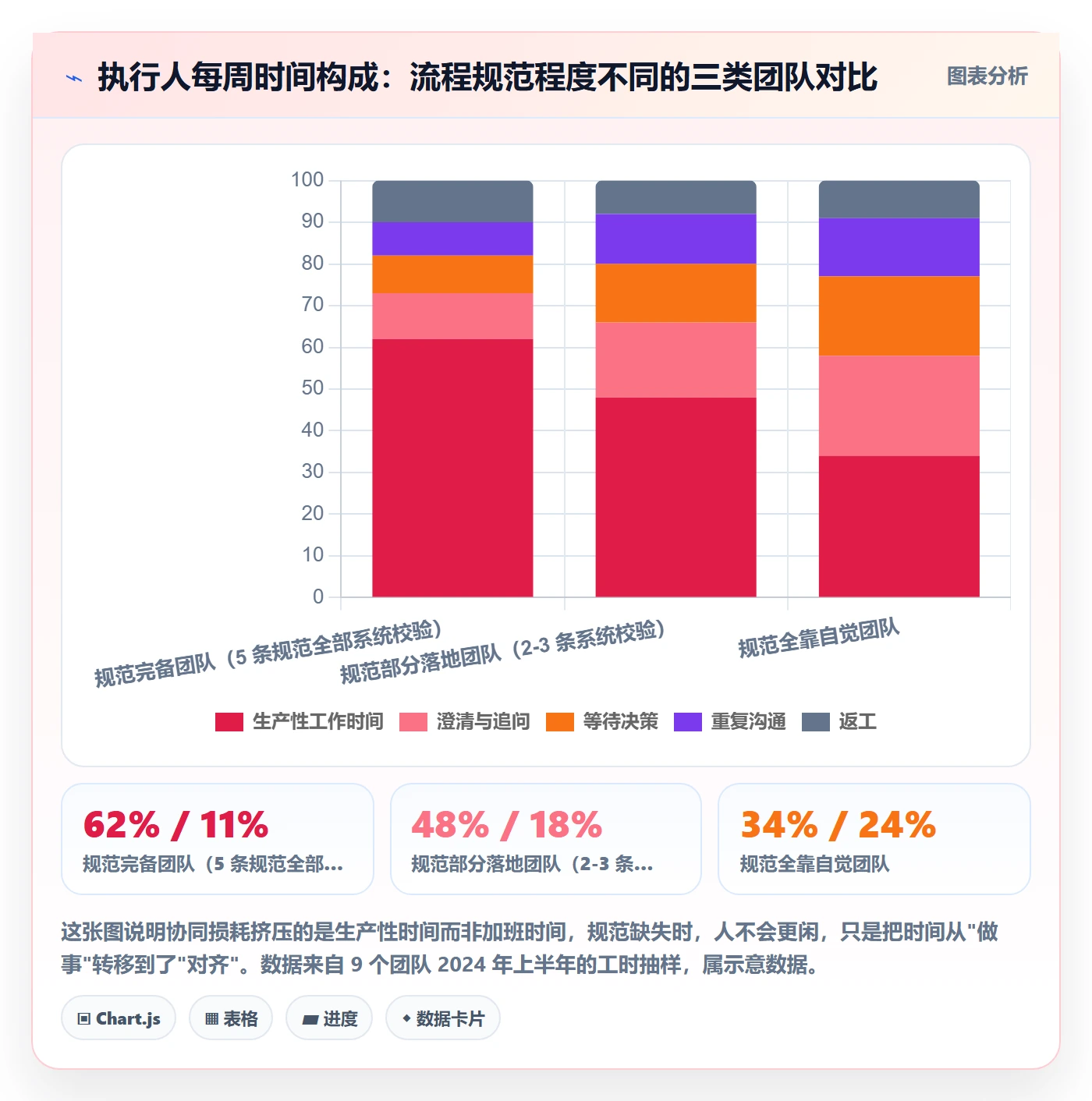 执行人流程与规范:管理层任务管理协同管理关键指标