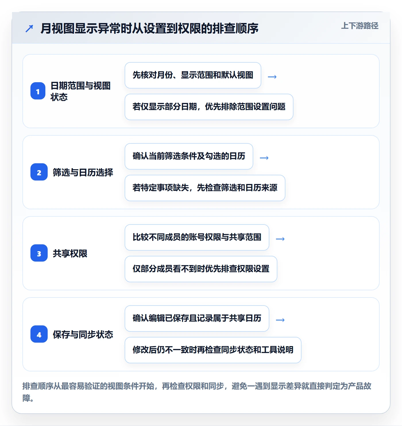 月视图最佳实践:跨部门团队日历视图实操方法,常见问题