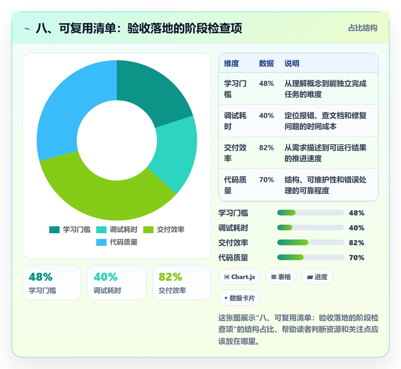 八、可复用清单:验收落地的阶段检查项
