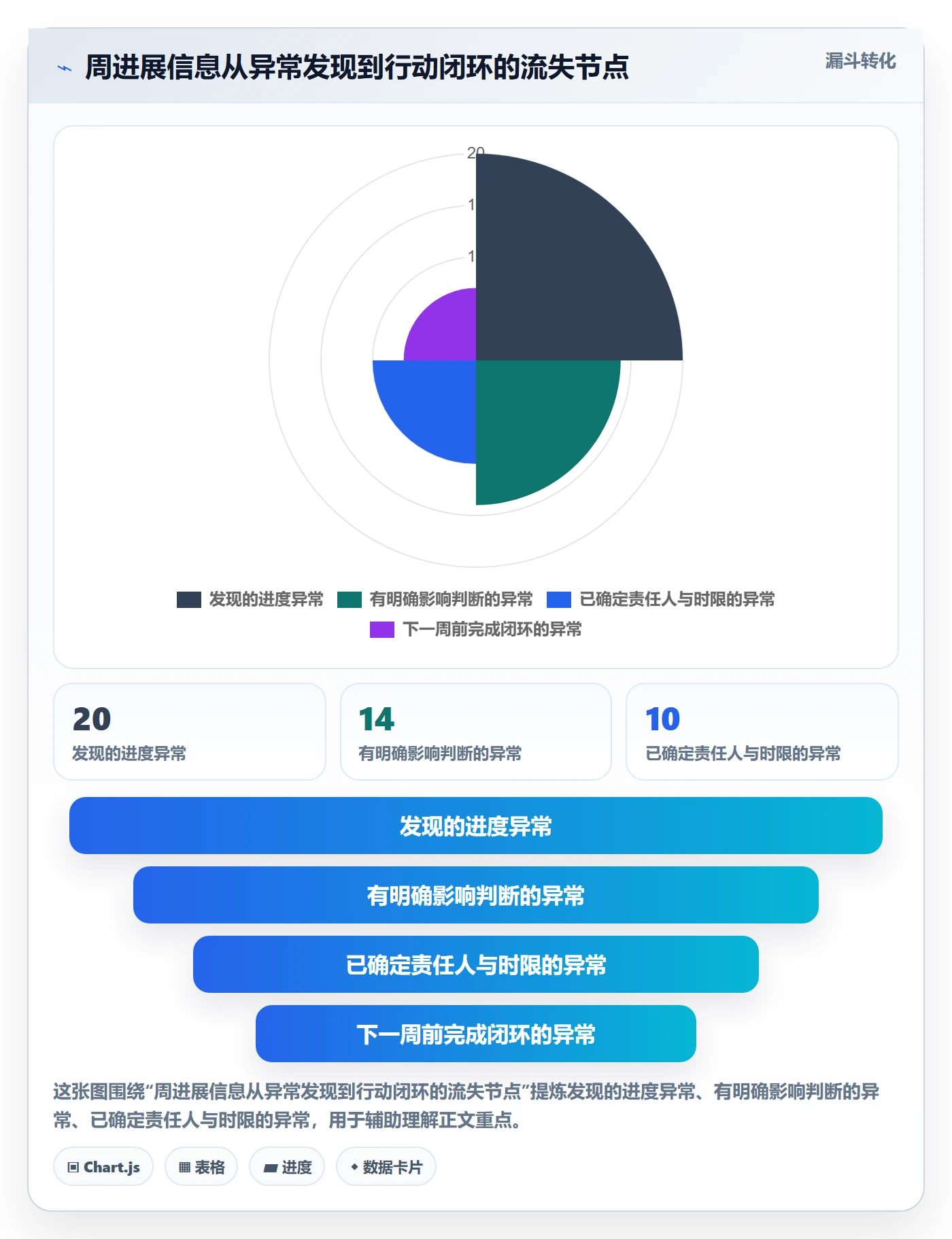 周进展实操方法：项目负责人提升进度跟踪效率的效率提升方法与模板