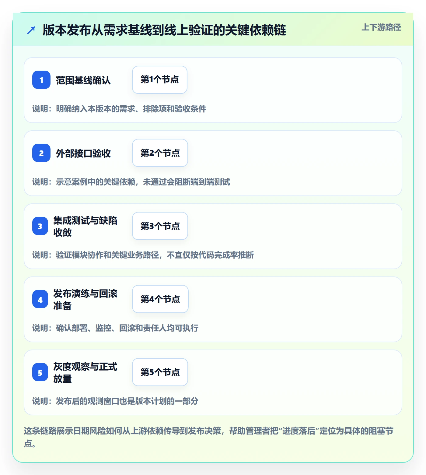 版本发布时间管理方法大全：管理层版本管理最佳实践落地清单