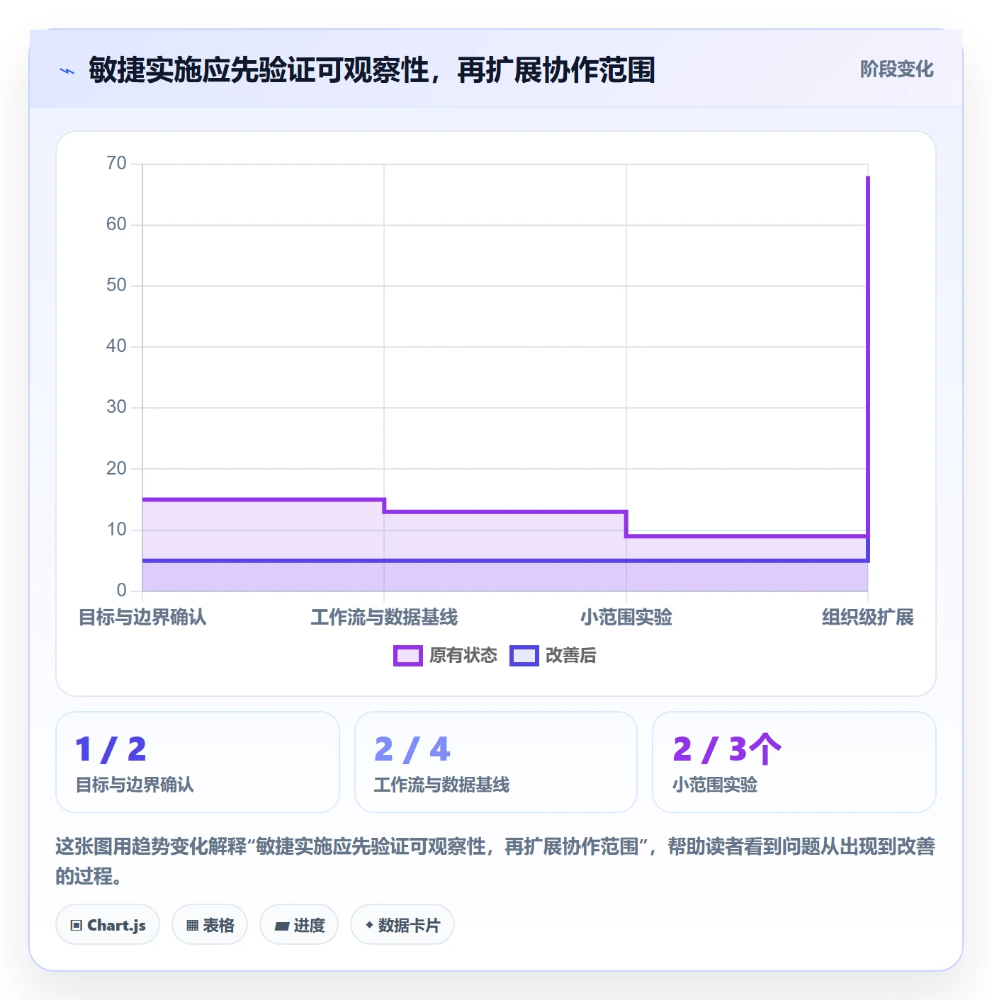 Agile怎么做?实施团队数据分析:敏捷项目从0到1