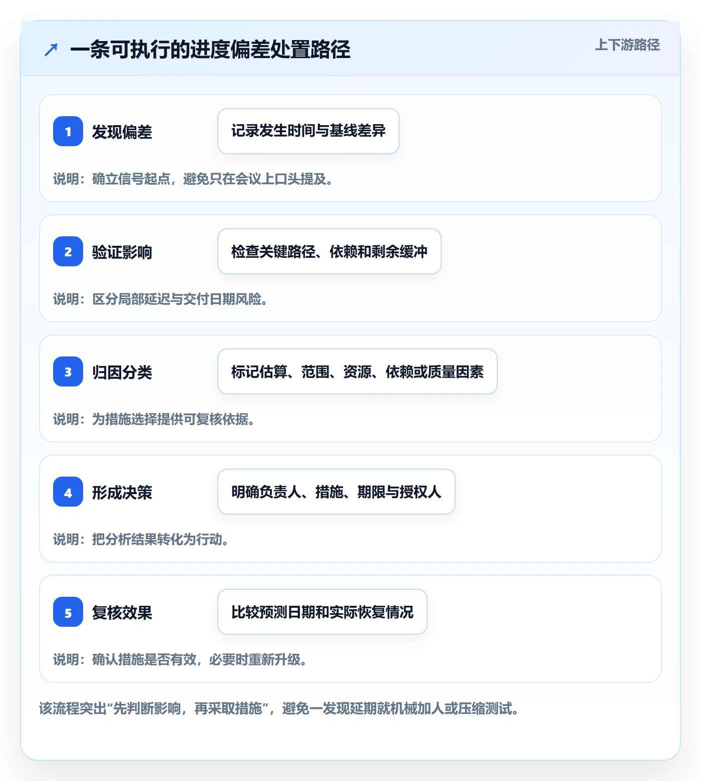 进度跟踪进展全流程:企业管理者效率提升与一文讲清