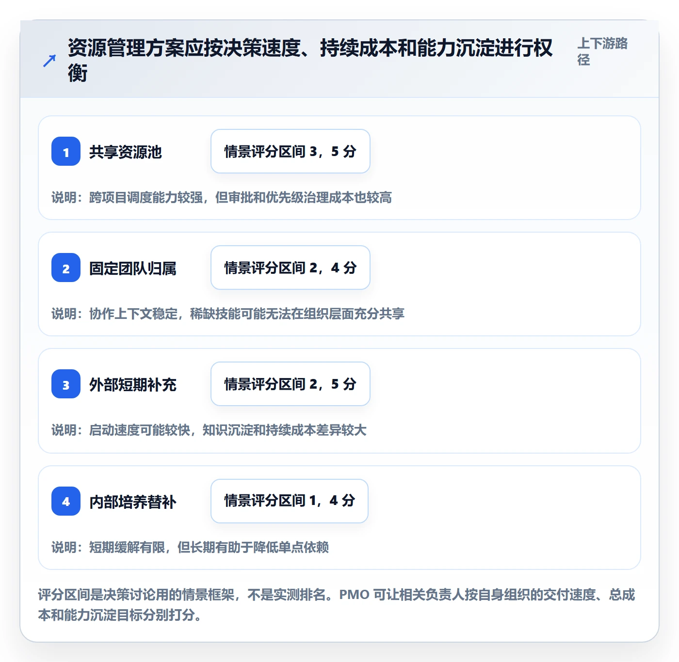 人员实操方法:PMO提升资源管理效率的数据分析方法与模板