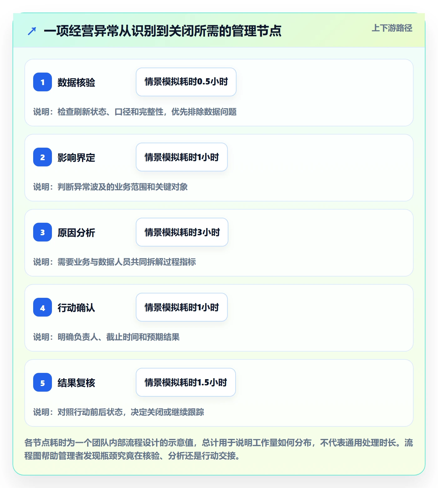 进行中最佳实践:管理层看板数据分析,常见问题