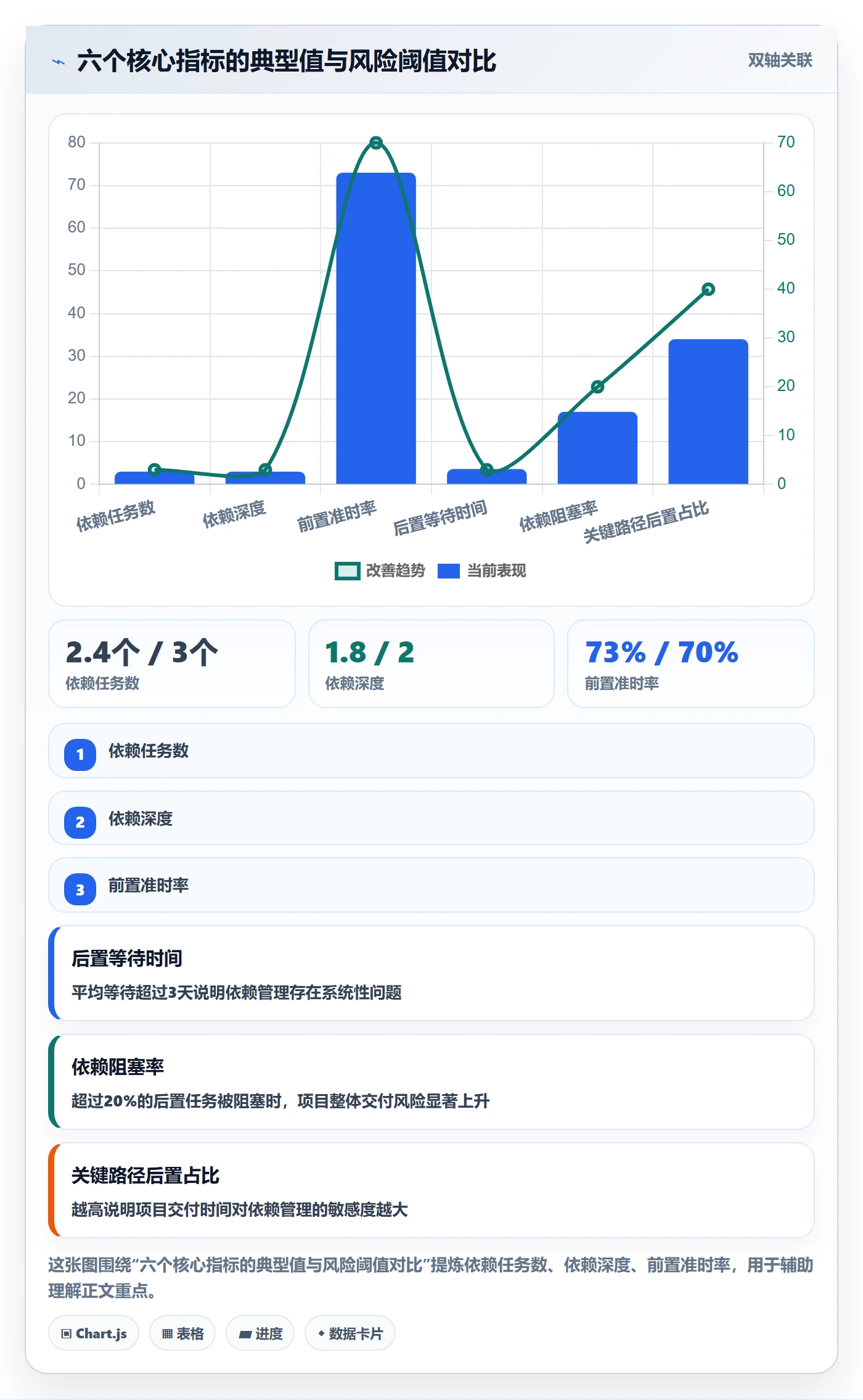 后置任务流程与规范:项目成员任务依赖数据分析关键指标