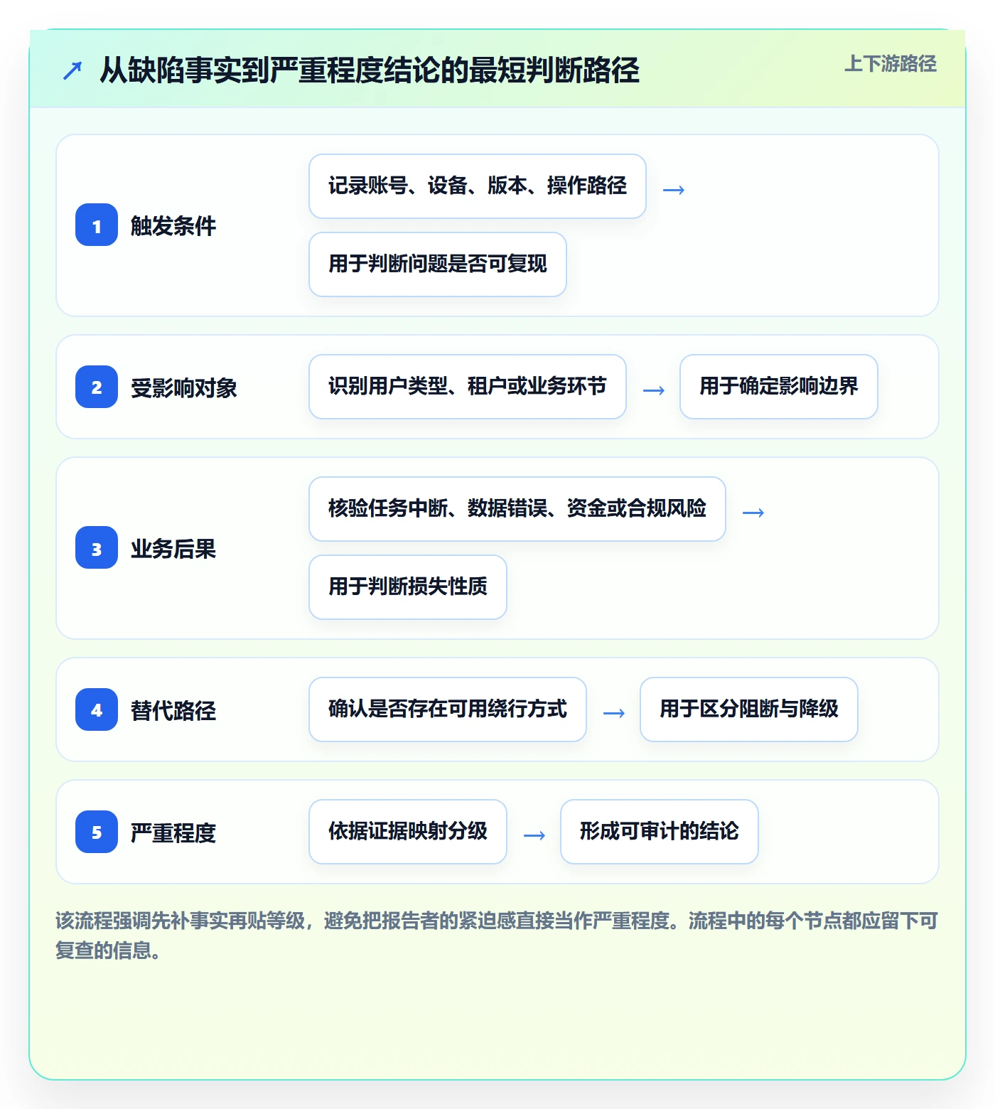 Bug / 缺陷严重程度教程：产品经理流程优化，避坑指南