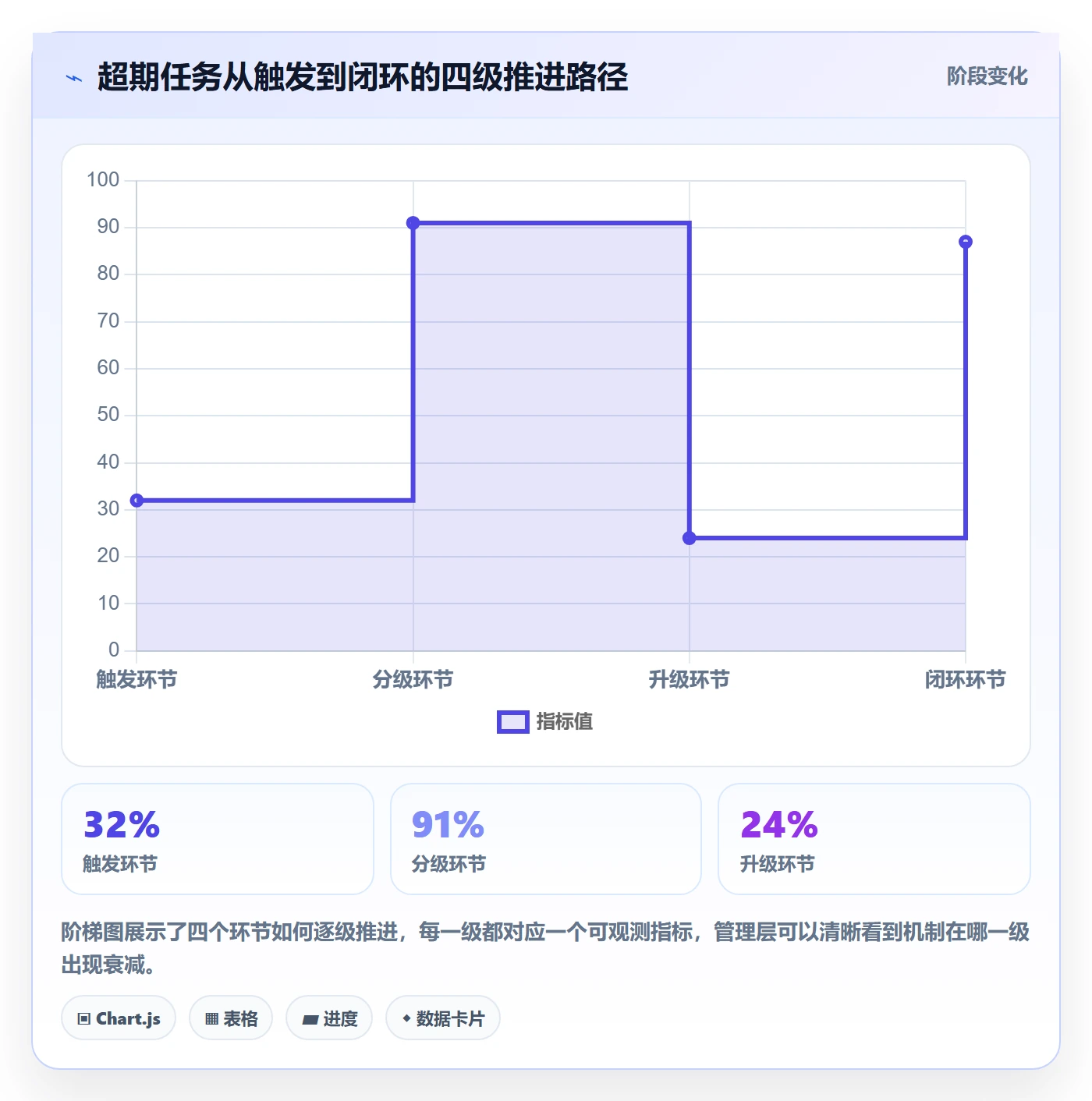 超期提醒流程与规范:管理层任务提醒协同管理关键指标