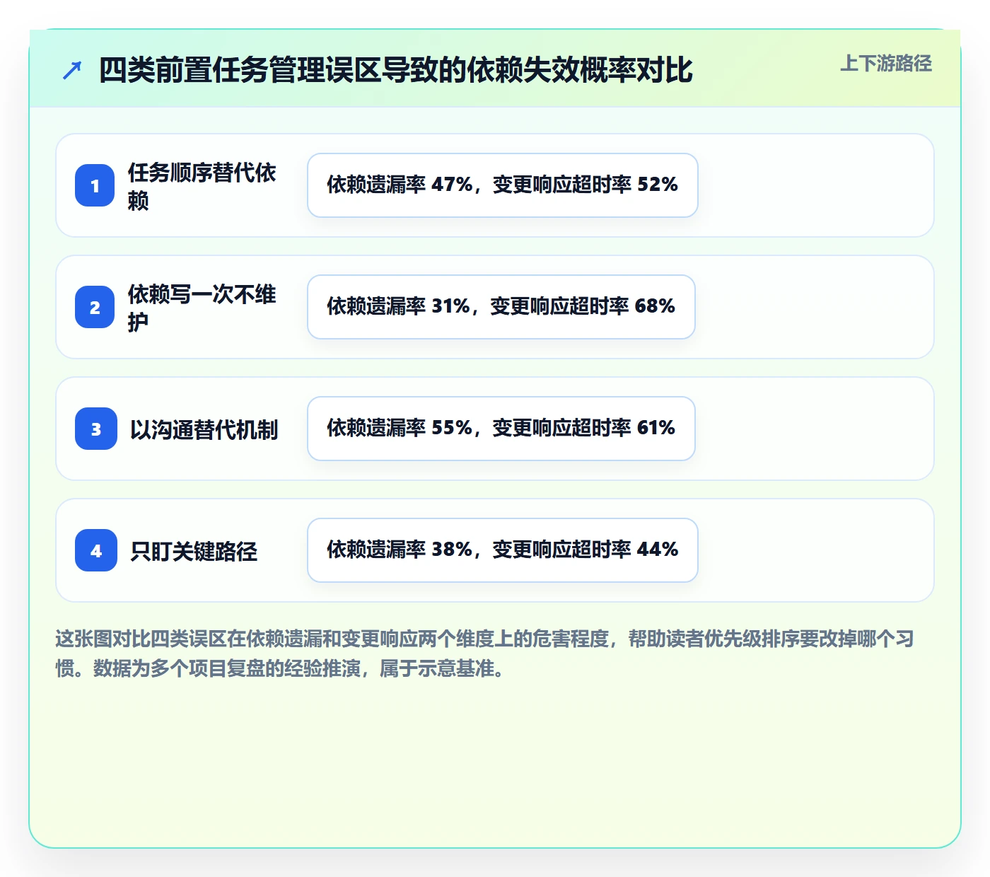 前置任务管理指南:项目负责人如何做好任务依赖,落地方案全流程