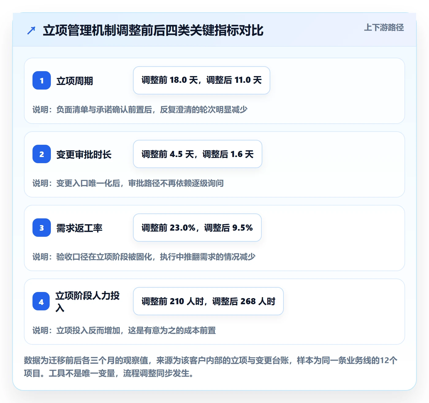 项目成员怎么做？项目负责人协同管理：项目立项从0到1