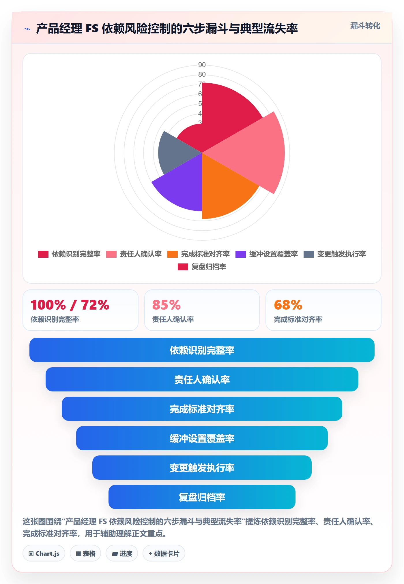 任务依赖如何做好FS?产品经理风险控制与操作步骤