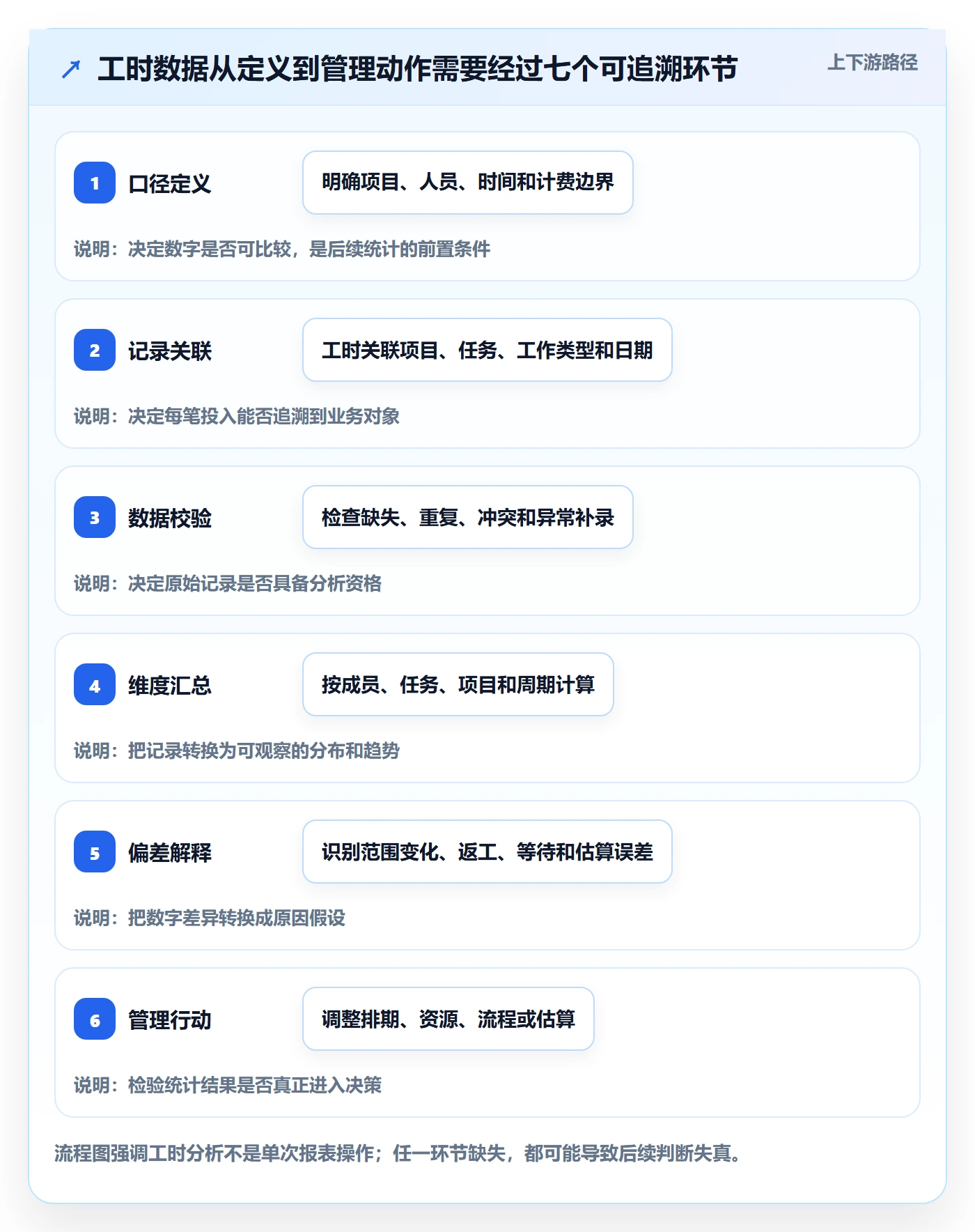 工时管理工时统计全流程：项目成员数据分析与一文讲清