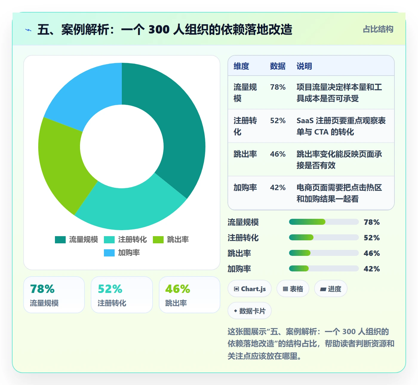 五、案例解析:一个 300 人组织的依赖落地改造