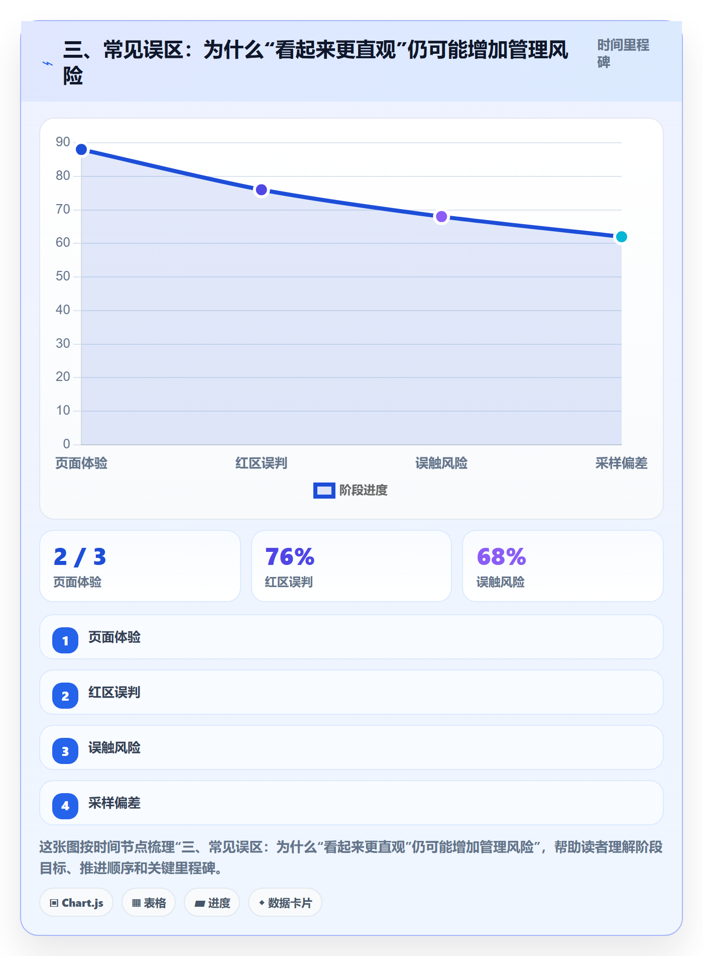 三、常见误区:为什么“看起来更直观”仍可能增加管理风险