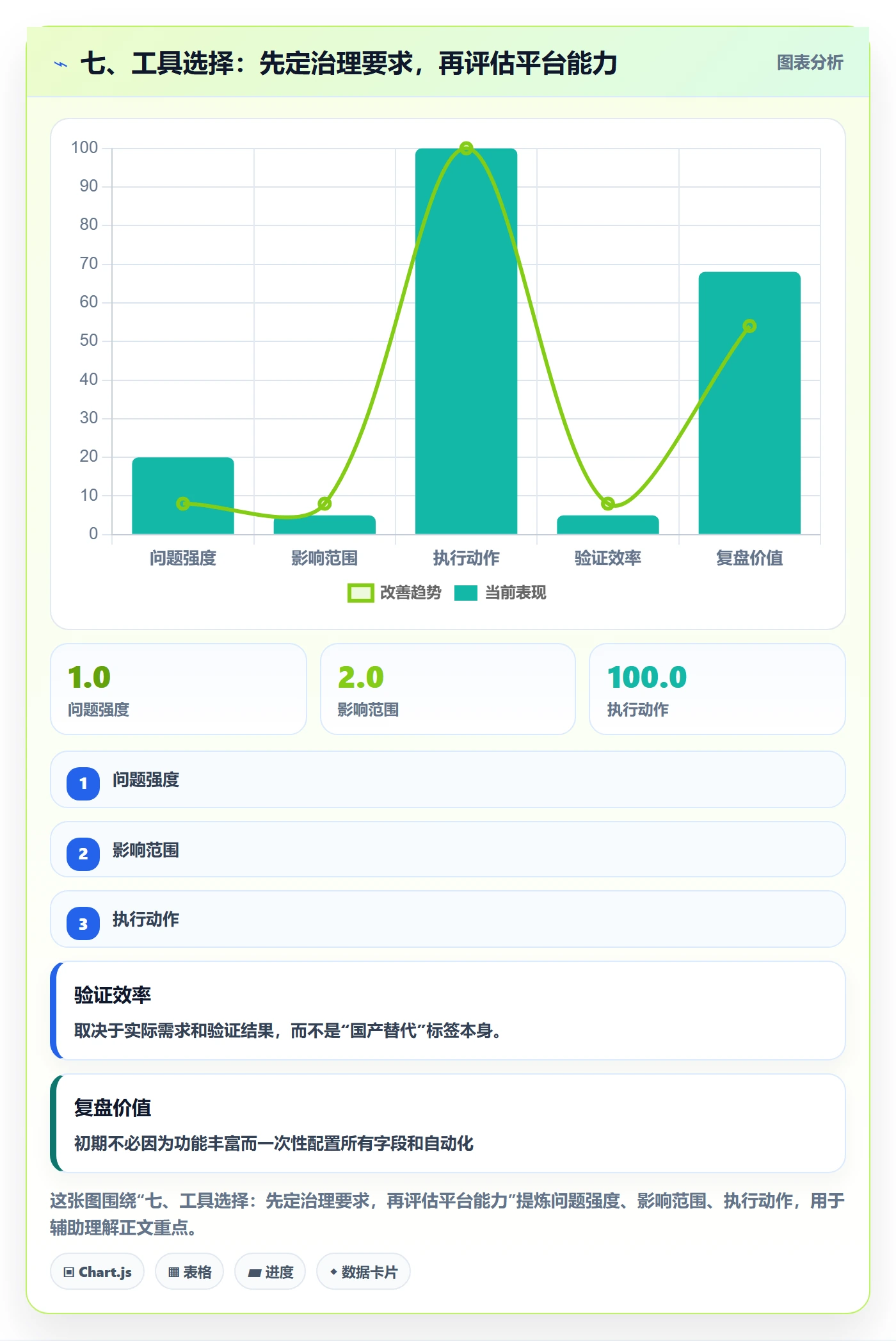 七、工具选择:先定治理要求,再评估平台能力