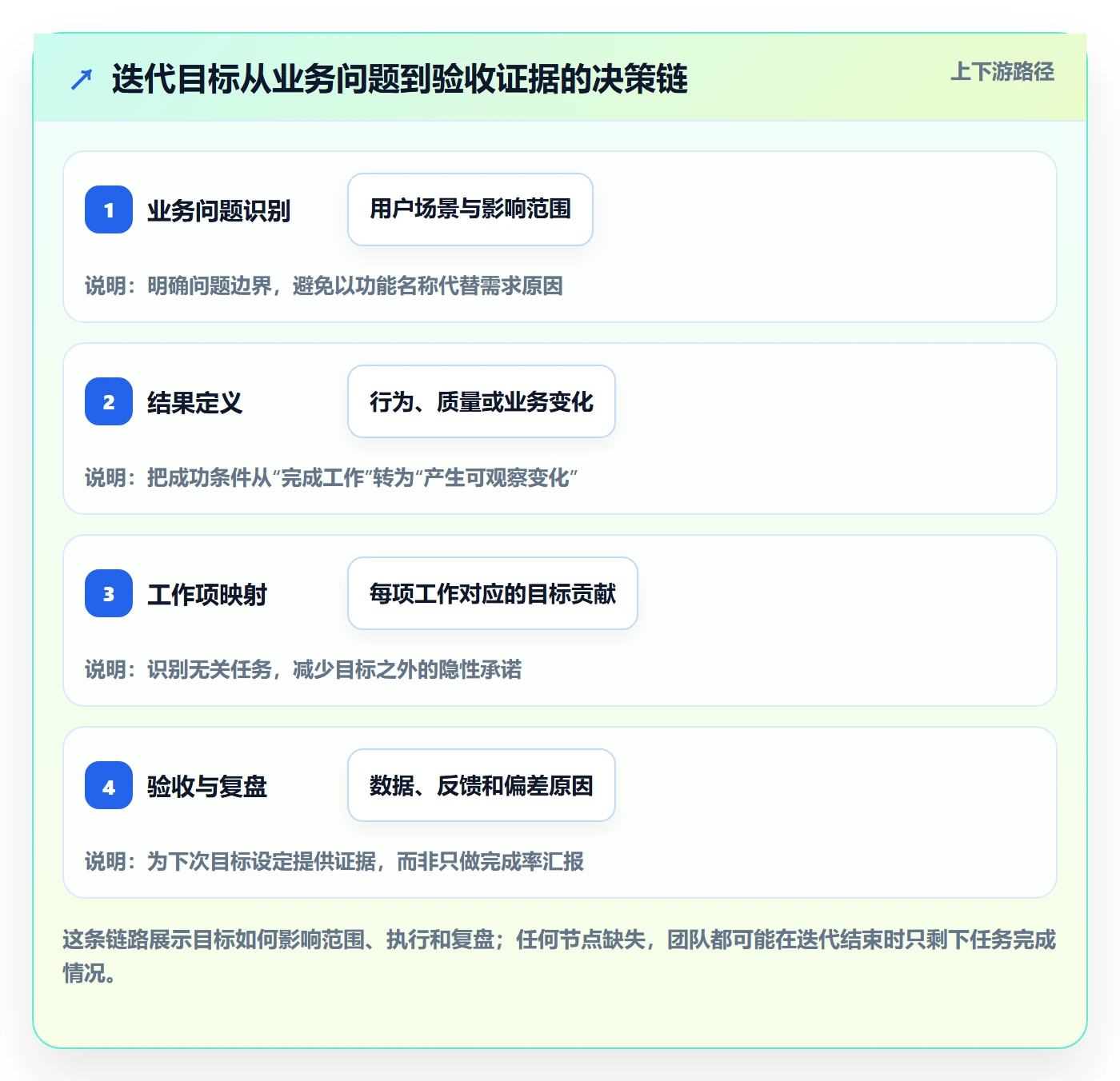 迭代管理如何做好迭代目标？实施团队制度设计与操作步骤