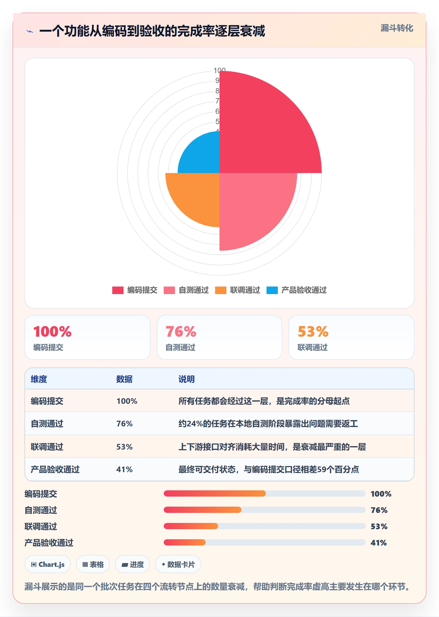 完成率流程与规范:产品经理进度管理制度设计关键指标