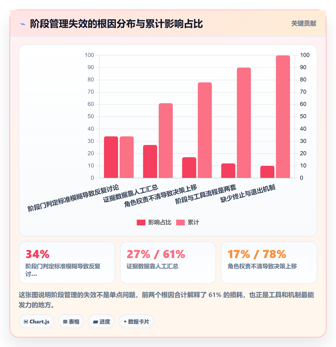 阶段管理方法大全：管理层项目阶段效率提升落地清单