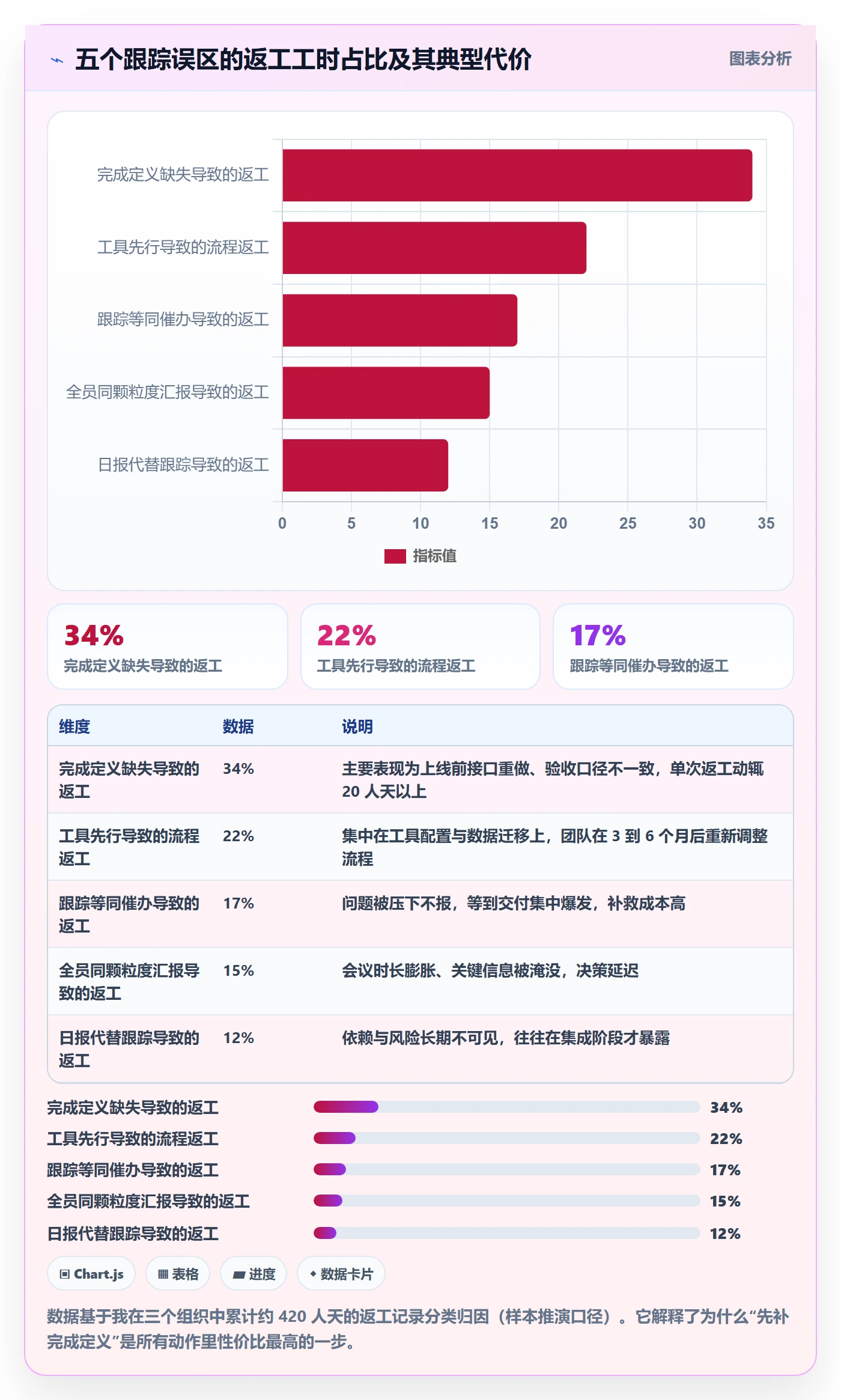 跟踪怎么做？项目经理落地方案：进度跟踪从0到1